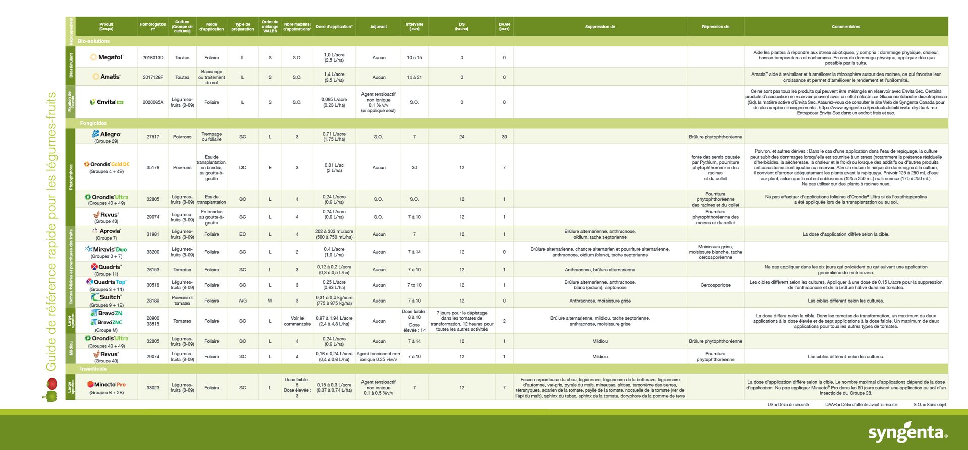 guide de référence rapide pour les légumes-fruits