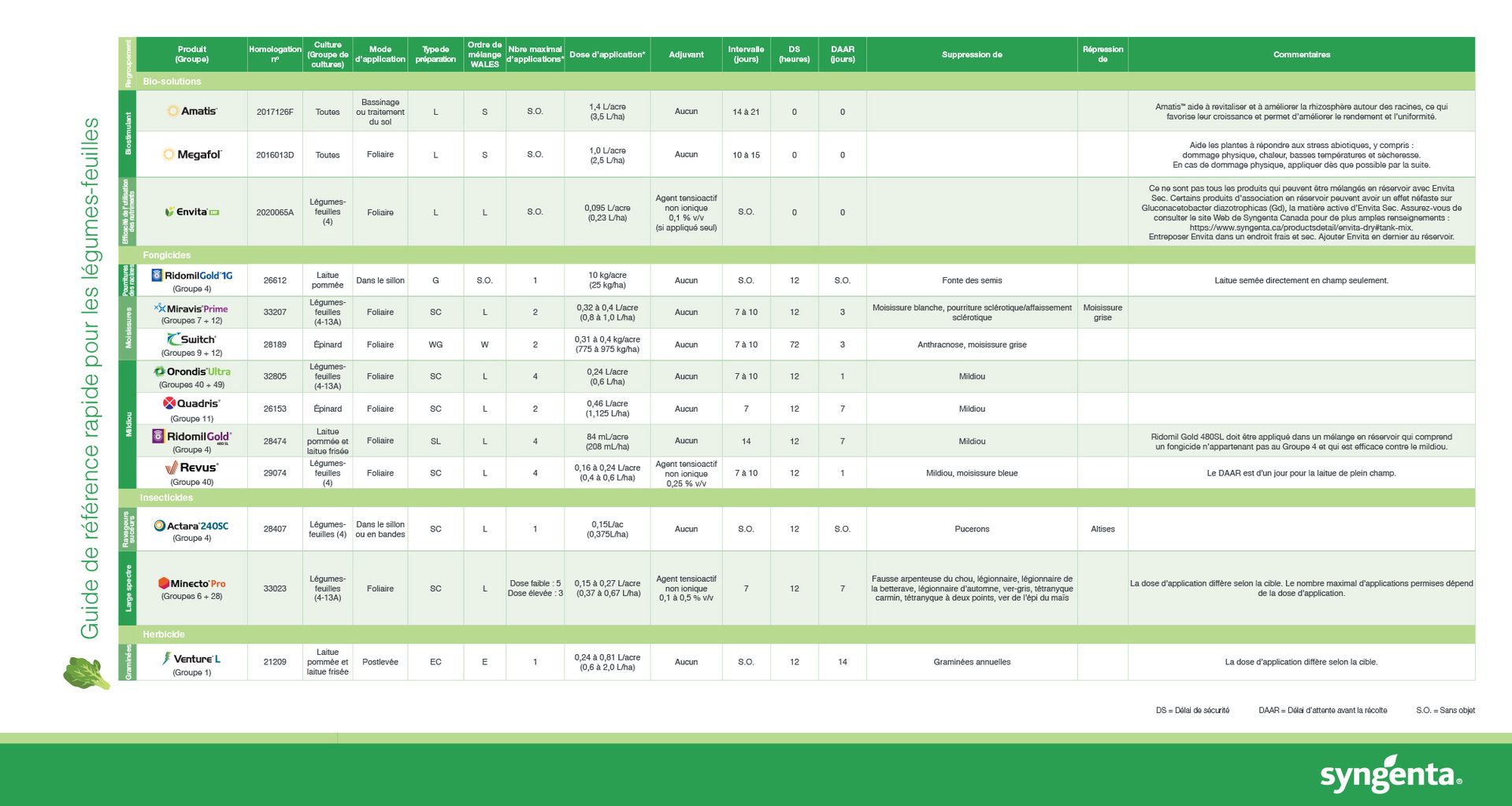 guide de référence rapide pour les laitues