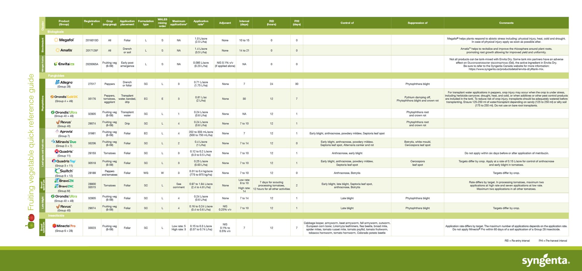 fruiting vegetable quick reference guide