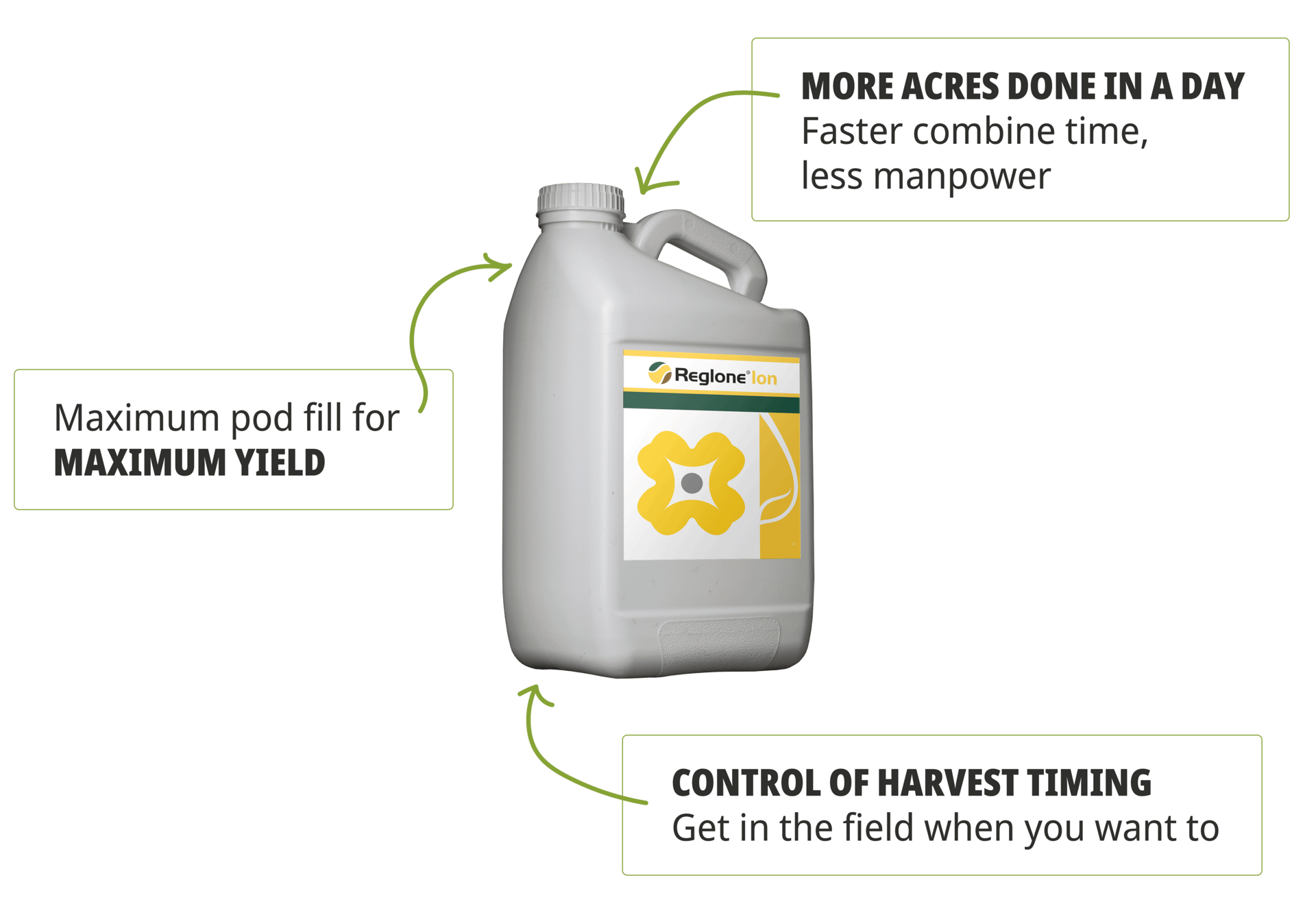 A jug of Reglone Ion for canola with three arrows pointing at it mentioning the following facts: "More acres done in a day. Faster combine time, less manpower", "Maximum pod fill for maximum yield" and "Control of harvest timing. Get in the field when you want to."