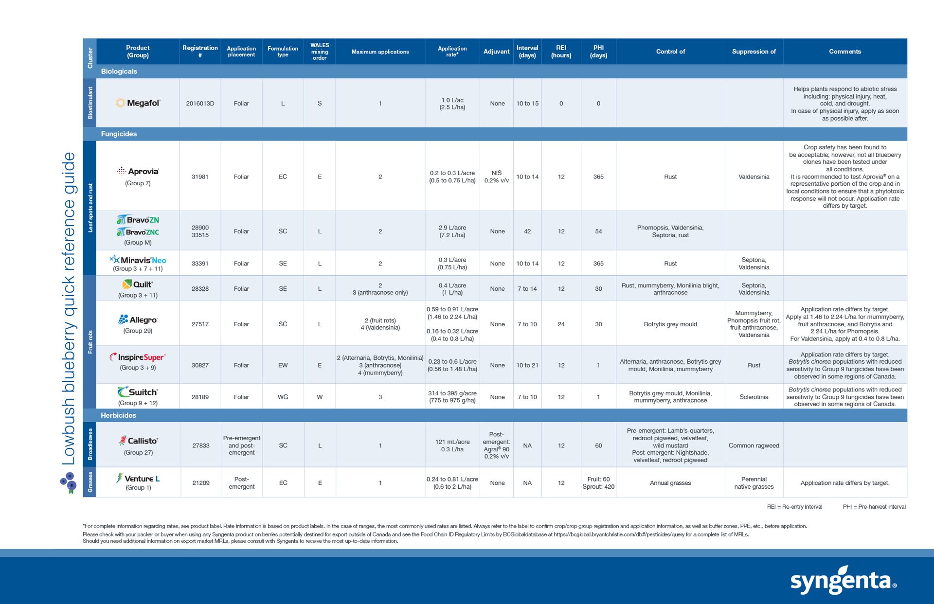 Syngenta Lowbush Blueberry Quick Reference Guide