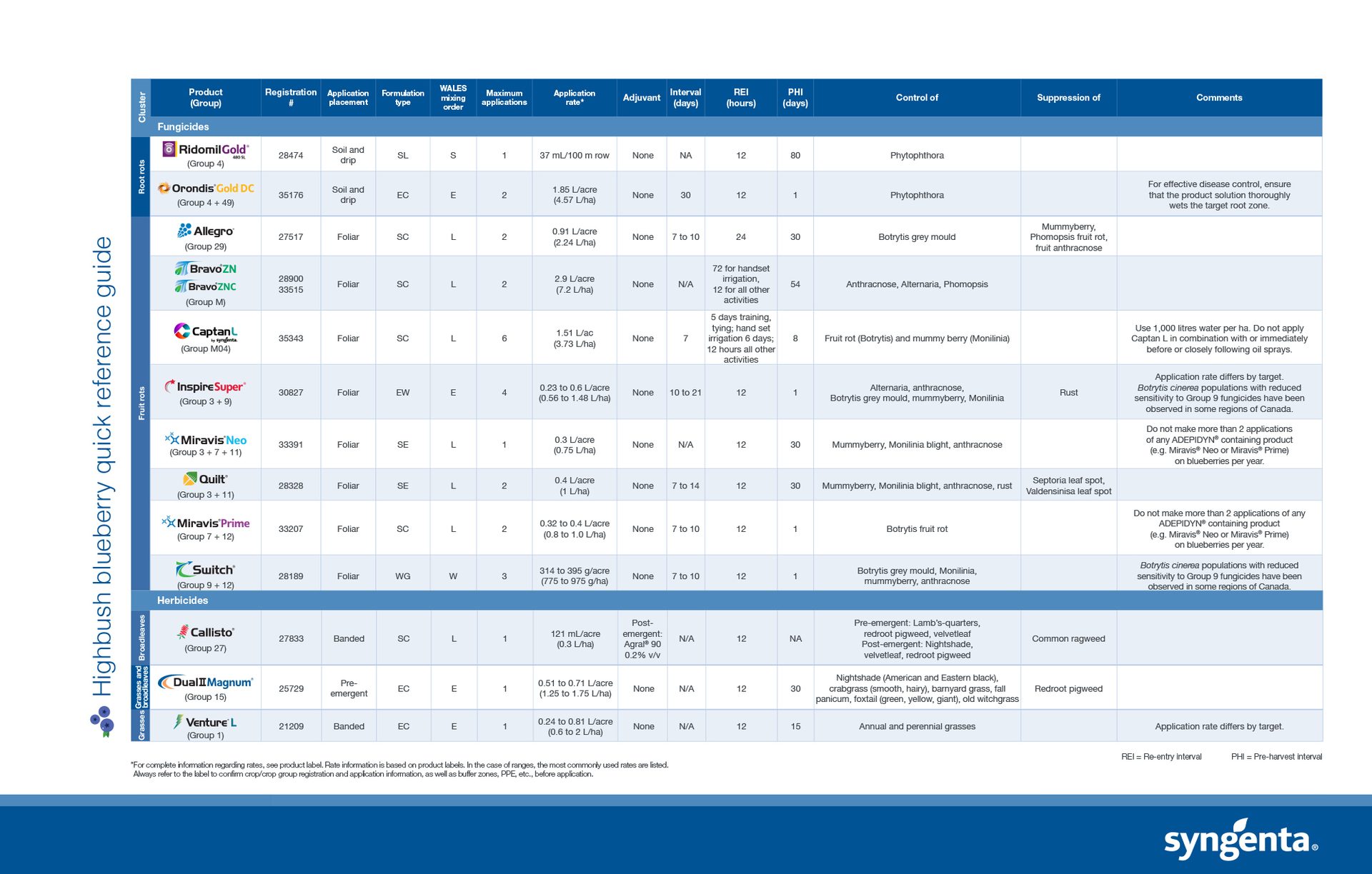 Highbush blueberry quick reference guide