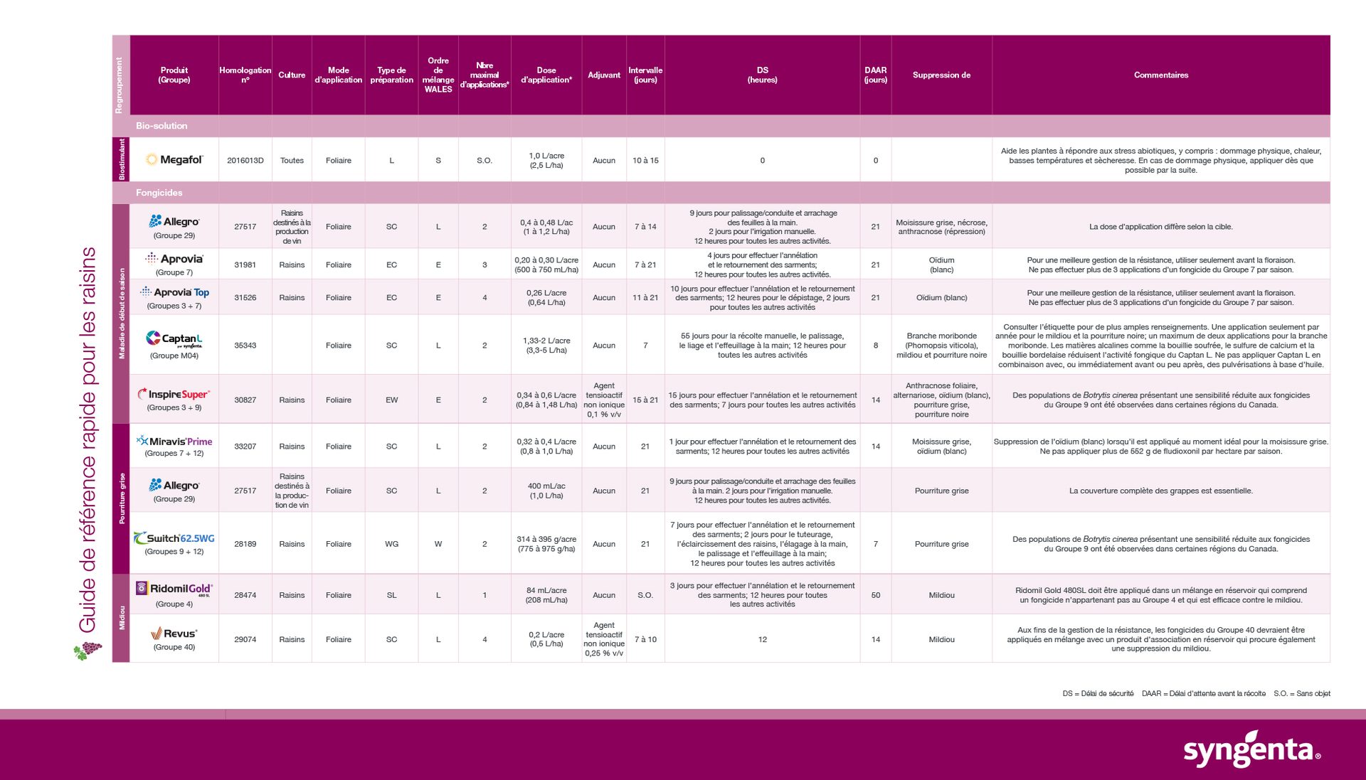guide de référence rapide pour les raisins
