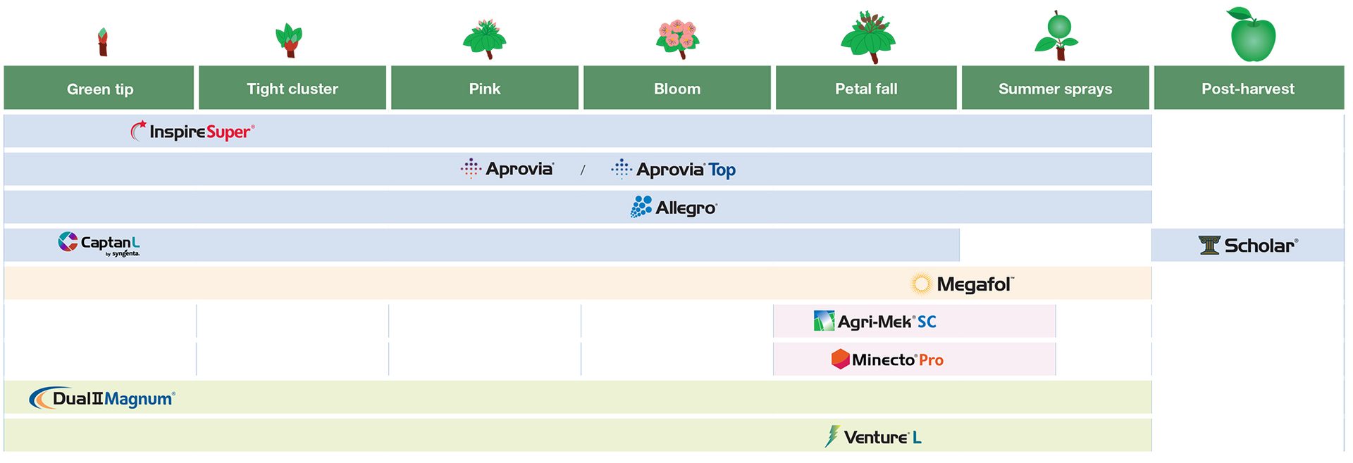 pome fruit application timing chart
