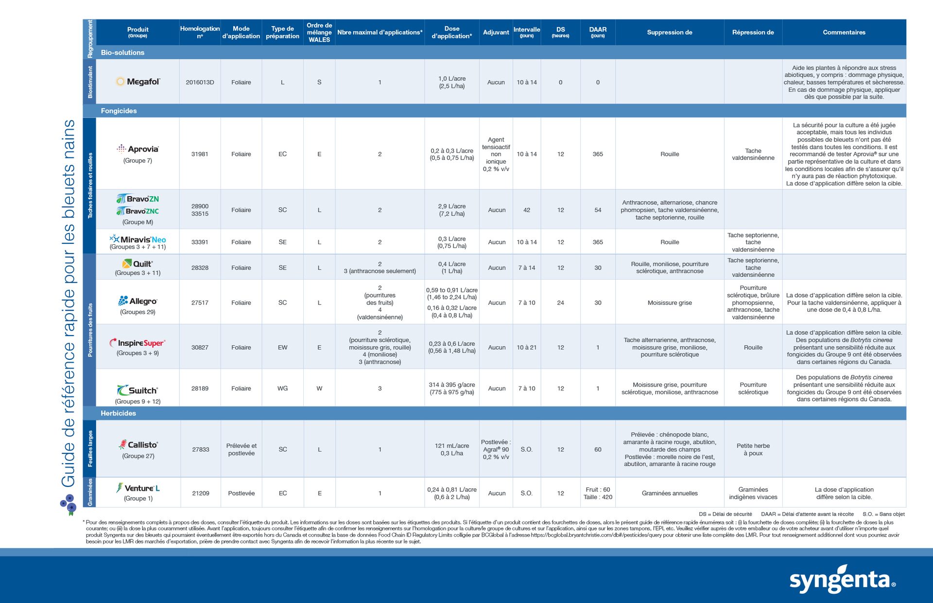 guide de référence rapide pour les bleuets