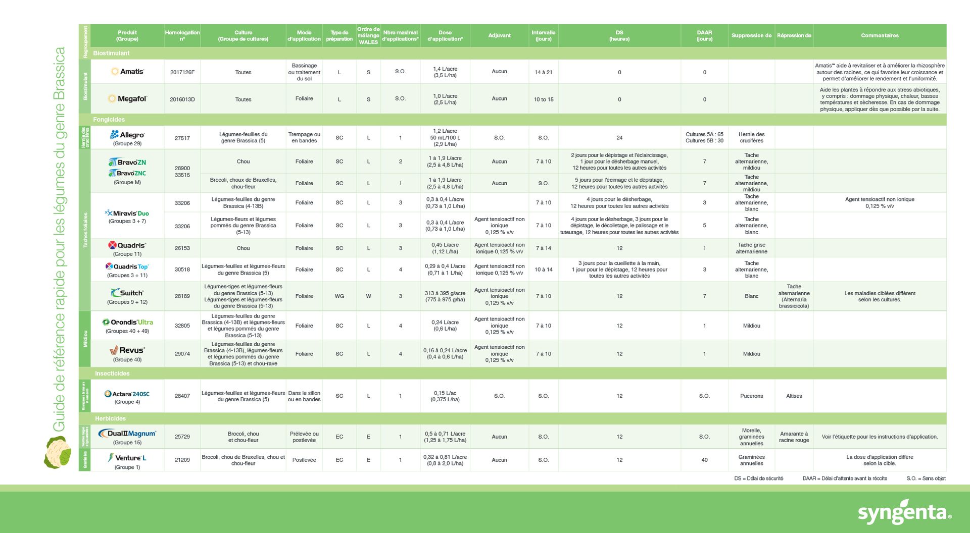 guide de référence rapide pour les légumes du genre Brassica
