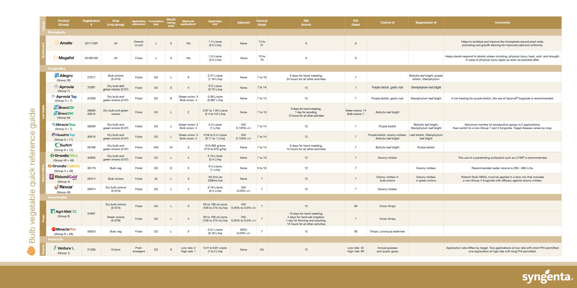 onion quick reference guide
