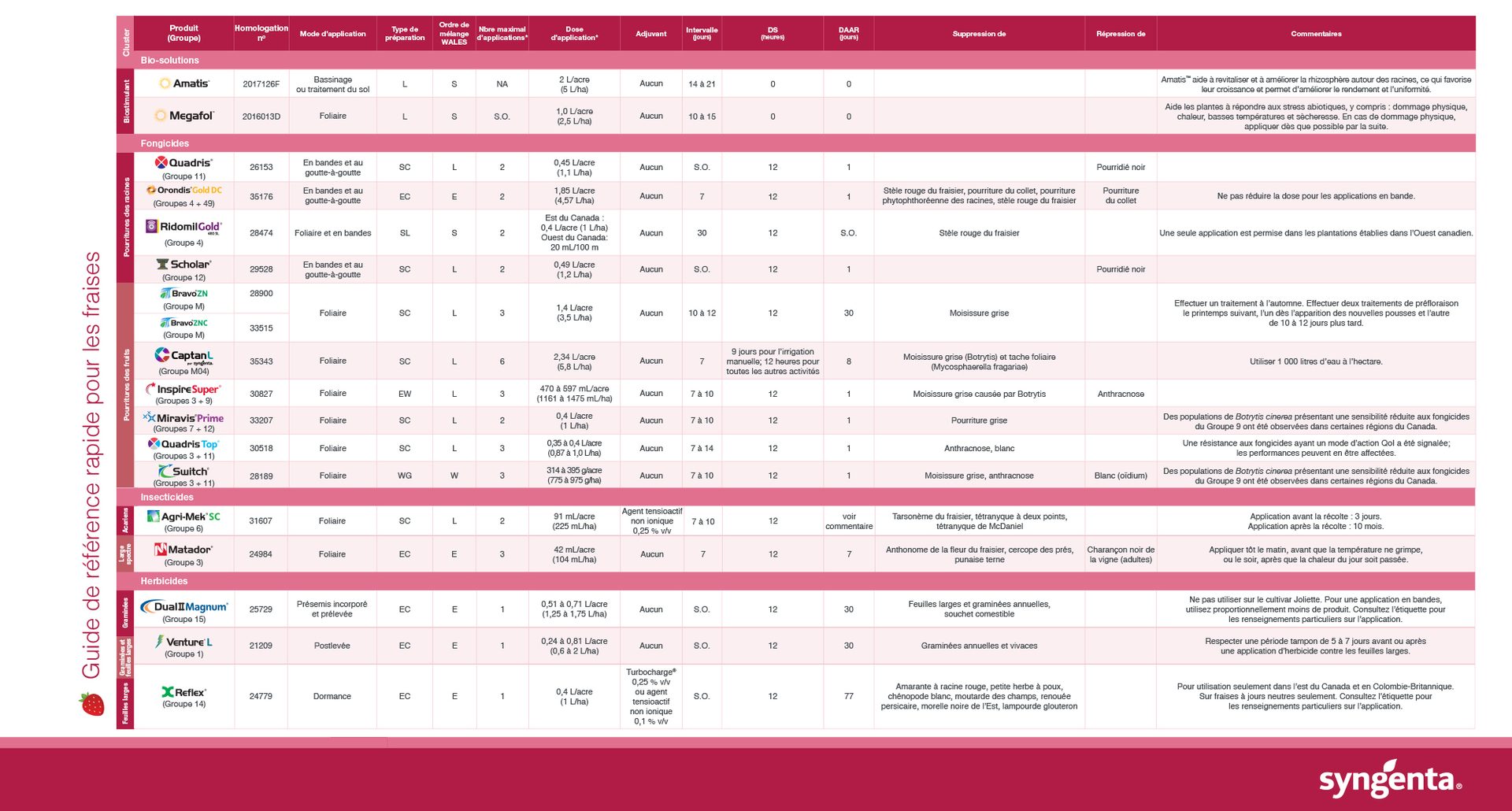guide de référence rapide pour les fraises