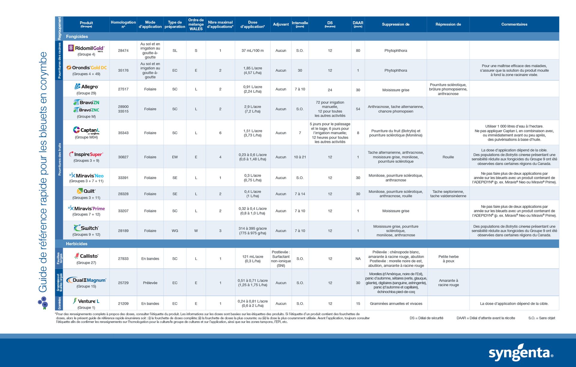guide de référence rapide pour les bleuets