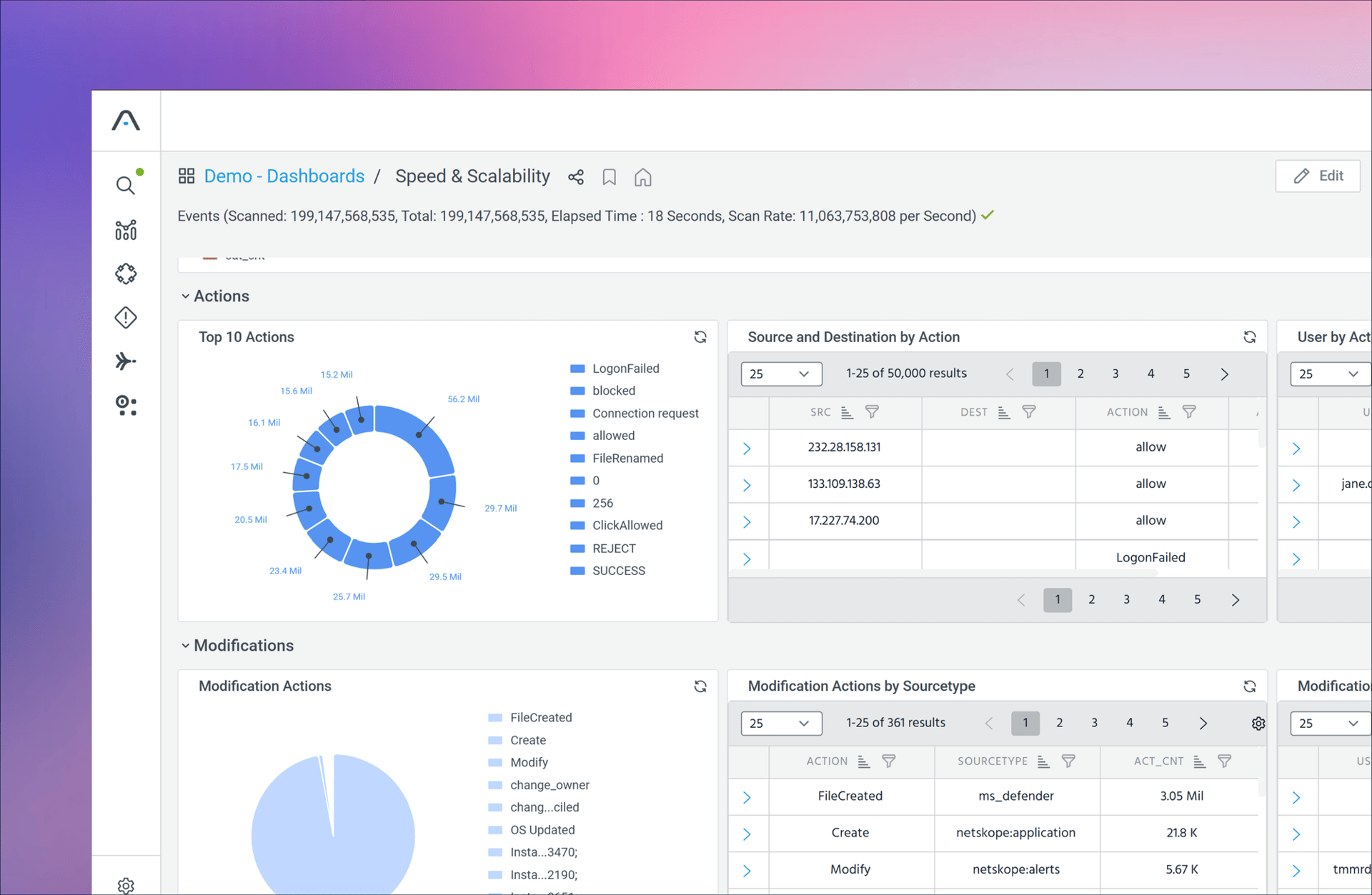 Cybersecurity dashboard showing event actions (donut chart), source/destination IPs, and modifications.