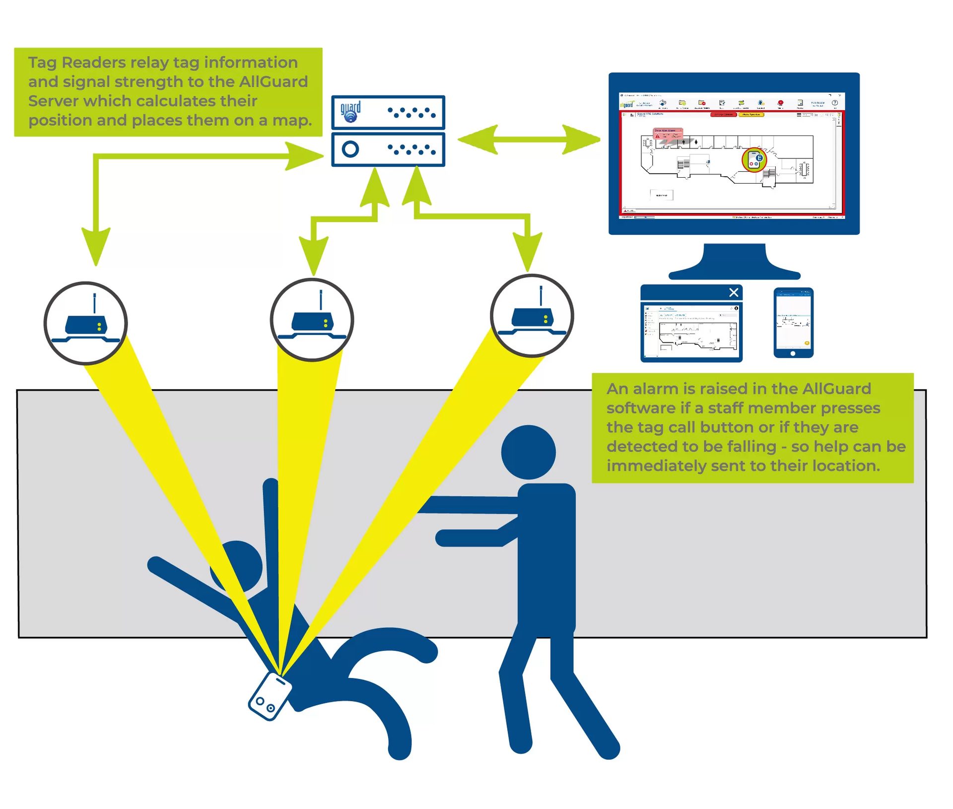 Diagram: AllGuard staff tracking system (tags, readers, server, map, fall detection, alerts).
