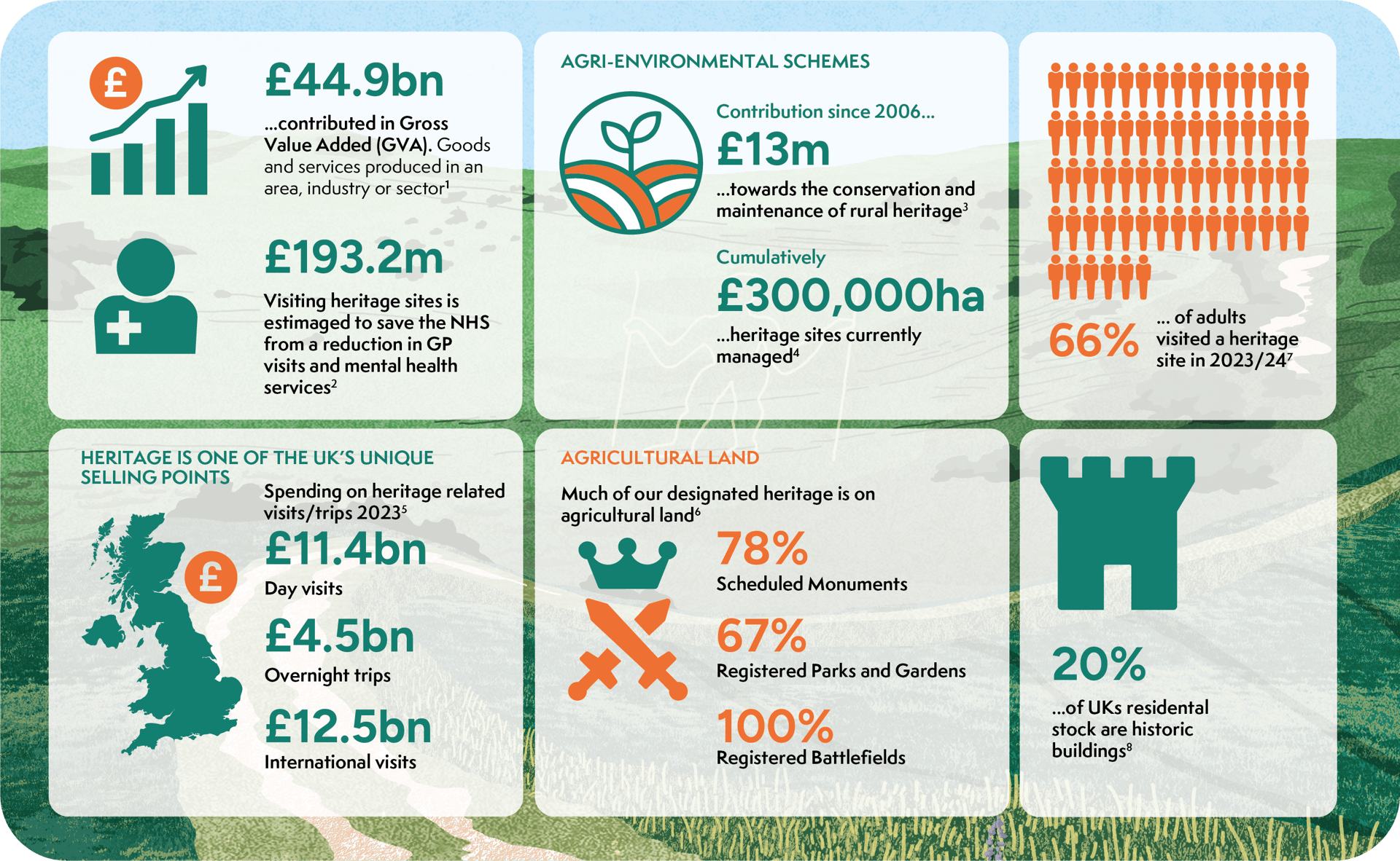 Economic Impact & NHS Savings£44.9bn: Contributed in Gross Value Added (GVA). Goods and services produced in an area, industry or sector.£193.2m: Visiting heritage sites is estimated to save the NHS from a reduction in GP visits and mental health services.Agri-Environmental Schemes£13m: Contribution since 2006 towards the conservation and maintenance of rural heritage.300,000ha: Cumulatively, heritage sites currently managed.Public Engagement66%: Of adults visited a heritage site in 2023/24.Heritage as a Unique Selling Point (Tourism Spending 2023)£11.4bn: Day visits spending on heritage-related visits/trips.£4.5bn: Overnight trips spending.£12.5bn: International visits spending.Agricultural LandContext: Much of our designated heritage is on agricultural land.78%: Of Scheduled Monuments.67%: Of Registered Parks and Gardens.100%: Of Registered Battlefields.Housing Stock20%: Of UK's residential stock are historic buildings.