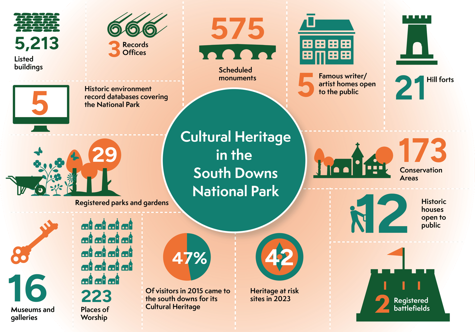 Statistics and Listings:5,213: Listed buildings3: Records Offices5: Historic environment record databases covering the National Park575: Scheduled monuments5: Famous writer/artist homes open to the public21: Hill forts29: Registered parks and gardens16: Museums and galleries223: Places of Worship47%: Of visitors in 2015 came to the South Downs for its cultural heritage42: Heritage at risk sites in 2023173: Conservation Areas12: Historic houses open to public2: Registered battlefields