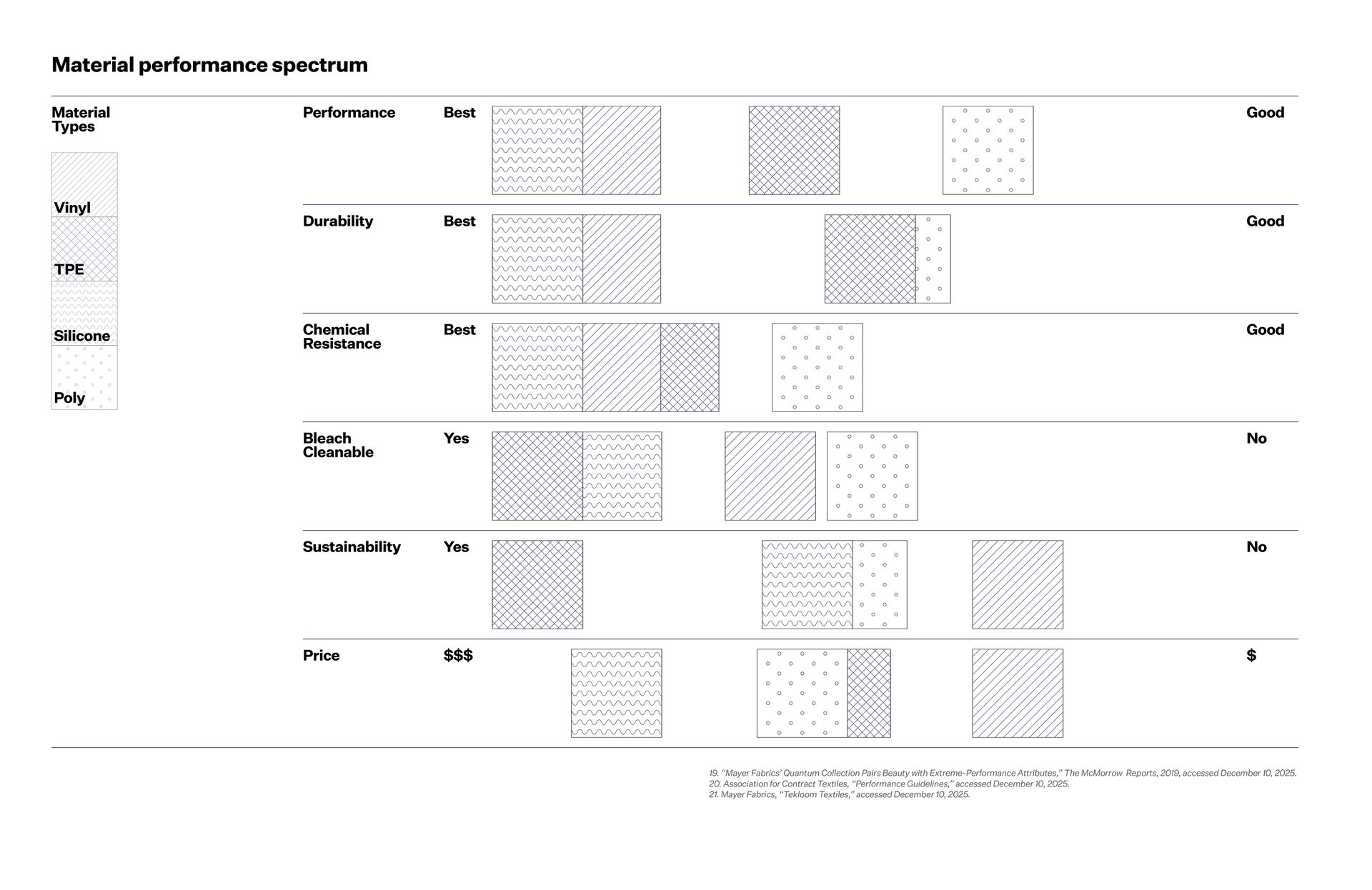 Chart comparing material types (Vinyl, TPE, Silicone, Poly) on performance, durability, chemical resistance, and price.