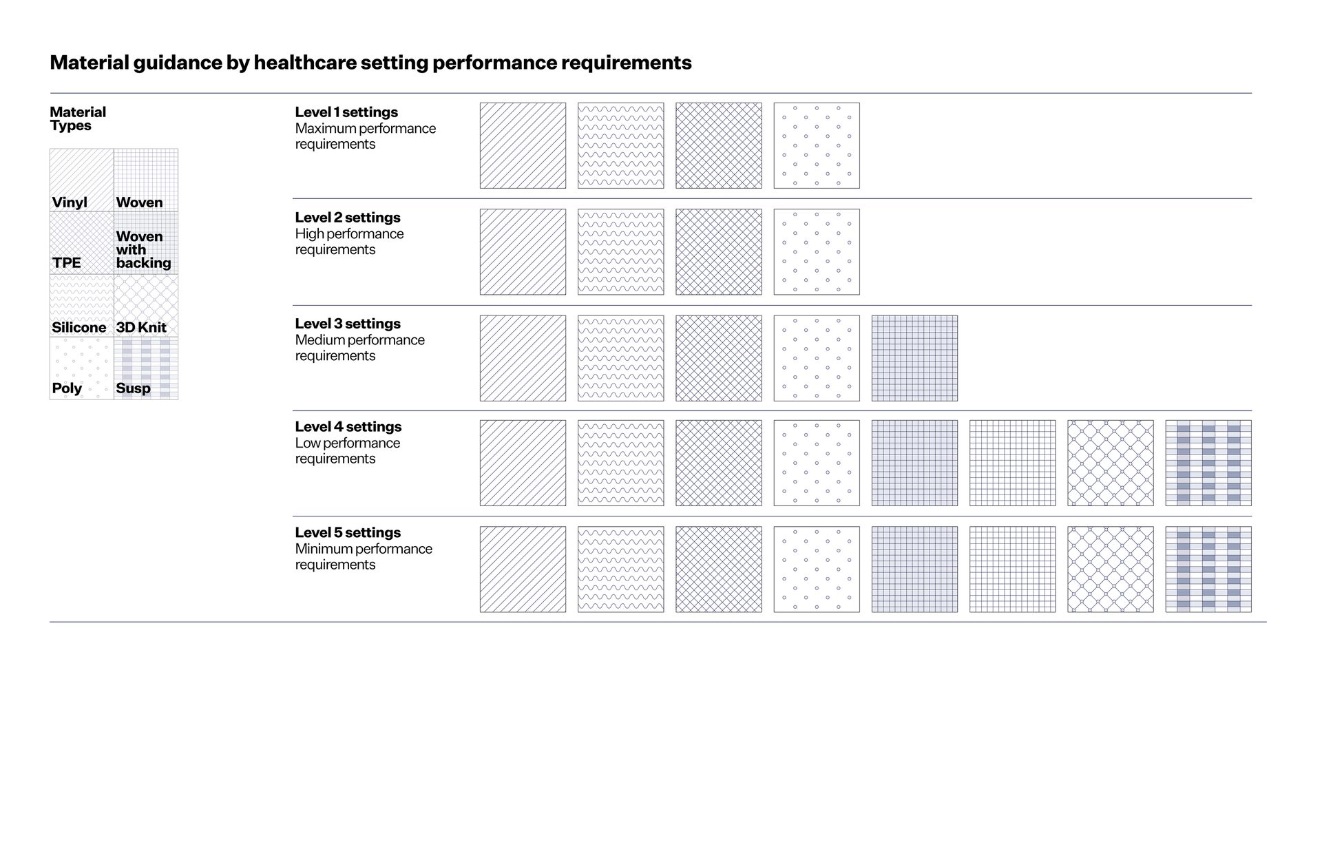 Table showing material guidance for healthcare settings, matching material types to five levels of performance requirements.