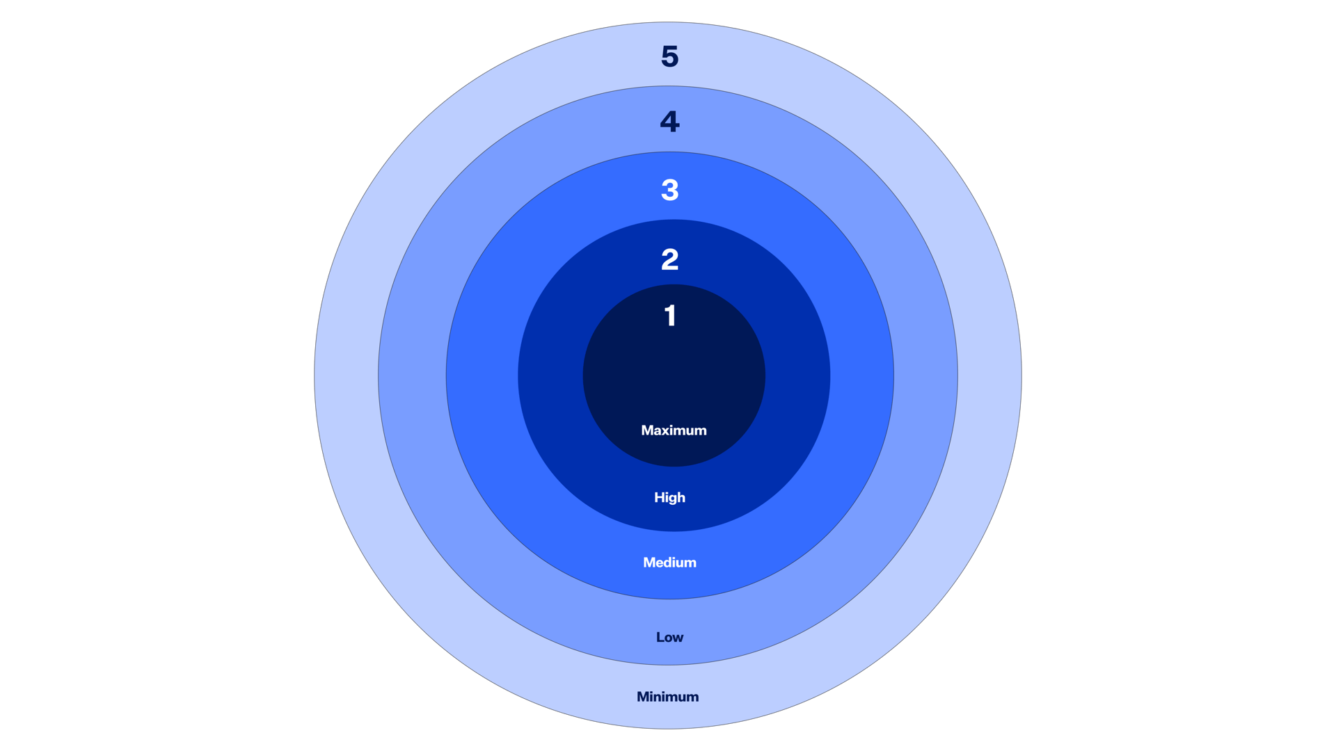 A target diagram with 5 concentric blue rings, numbered 1 to 5, indicating levels from 'Maximum' to 'Minimum'.