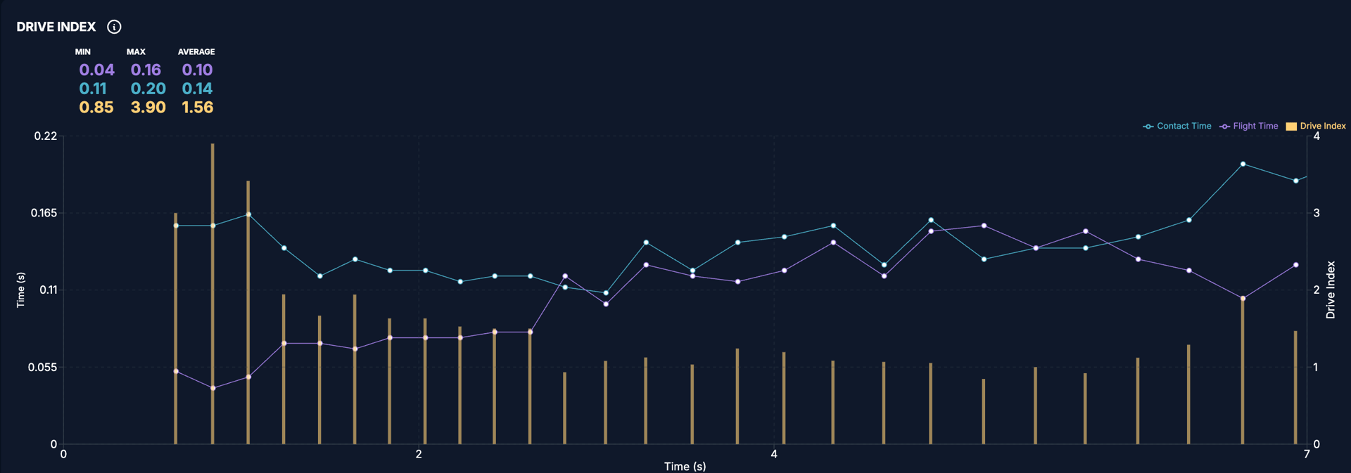 Chart: Contact Time, Flight Time, and Drive Index over time, with summary stats.