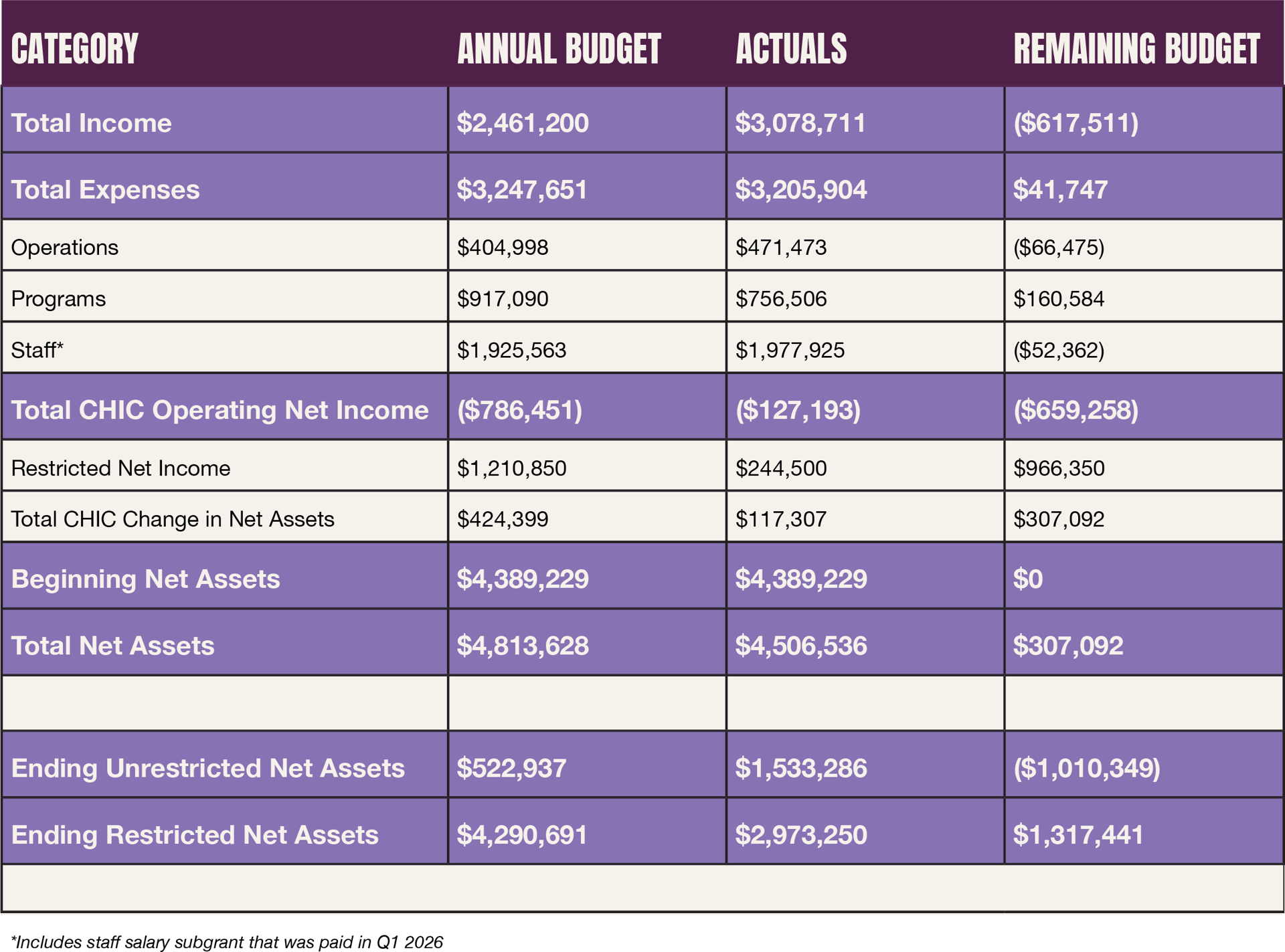 A table comparing annual budget, actuals, and remaining budget for income, expenses, and net assets.