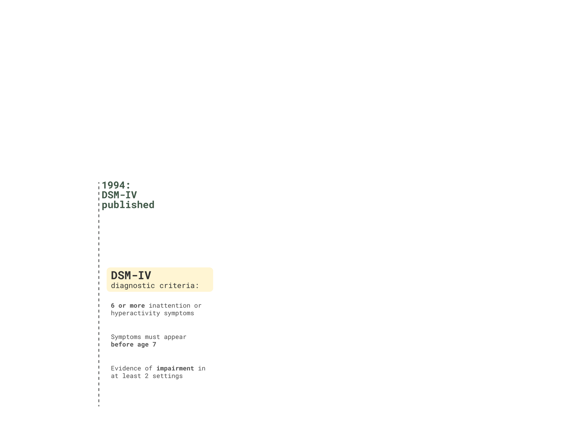 A mind map node showing the 1994 DSM-IV publication date and its diagnostic criteria for ADHD.