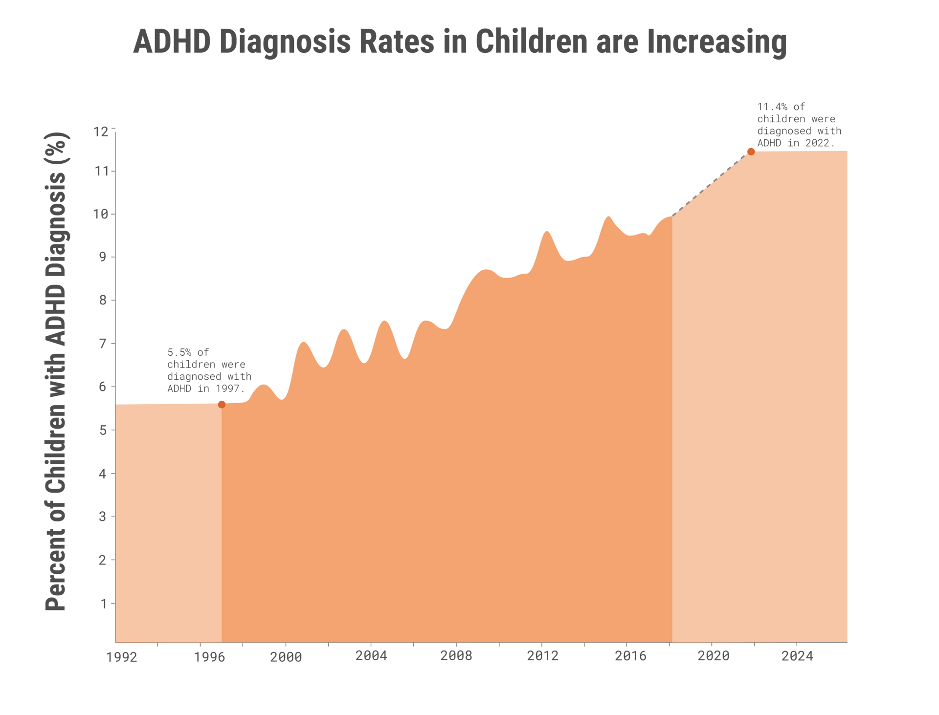 Area chart: Child ADHD diagnoses rose from 5.5% in 1997 to 11.4% in 2022.