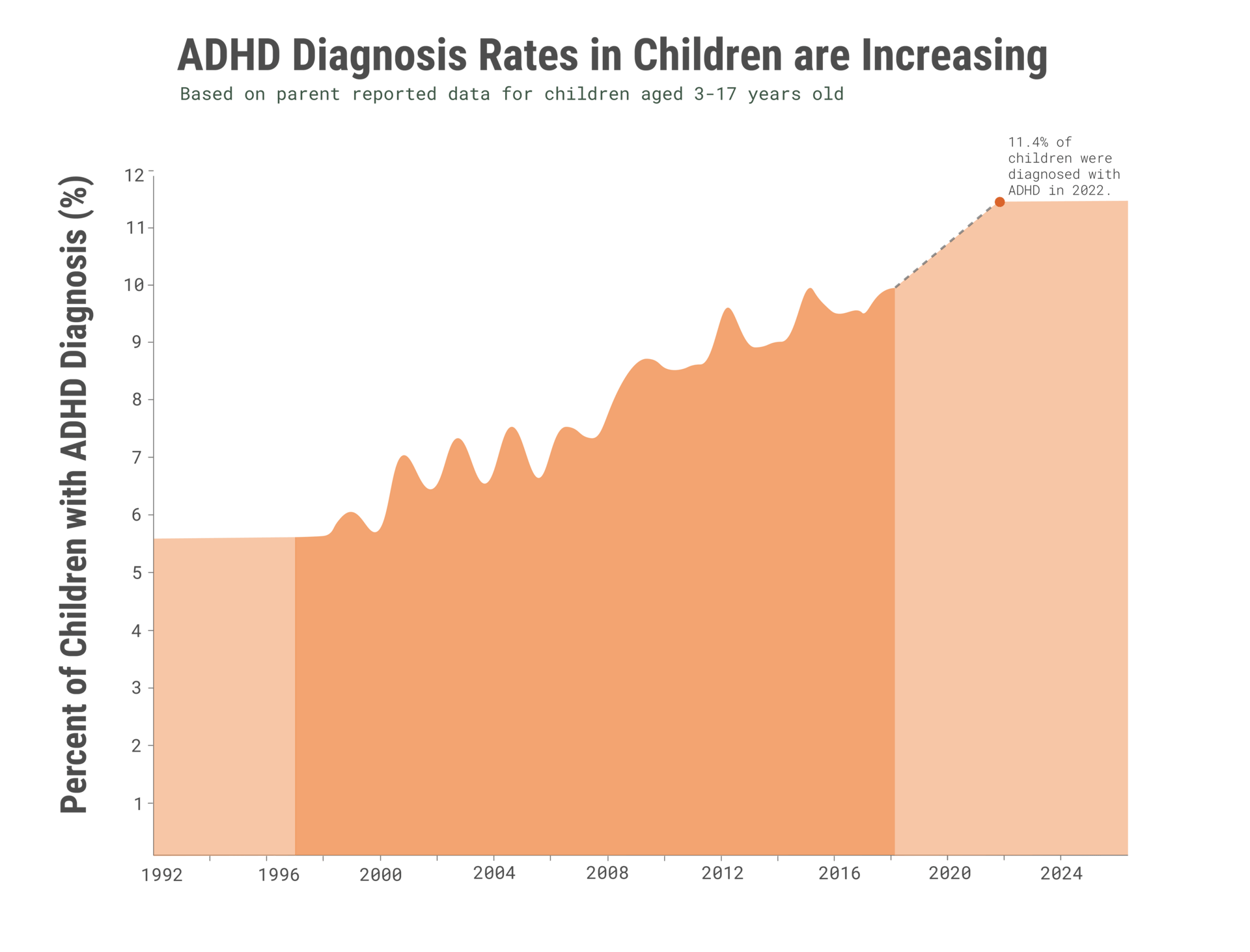 Area chart: ADHD diagnosis in children rose steadily from 1992, reaching 11.4% in 2022.