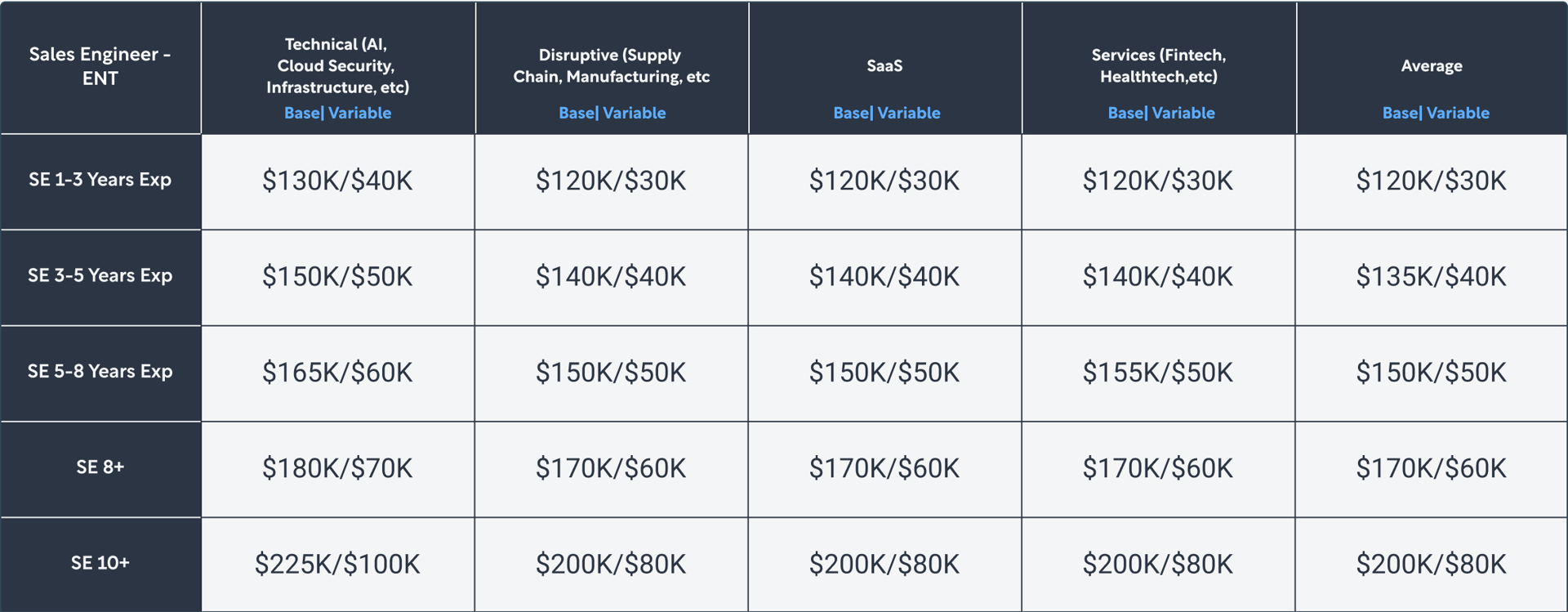 Table: Sales Engineer compensation (Base/Variable) by experience and industry.