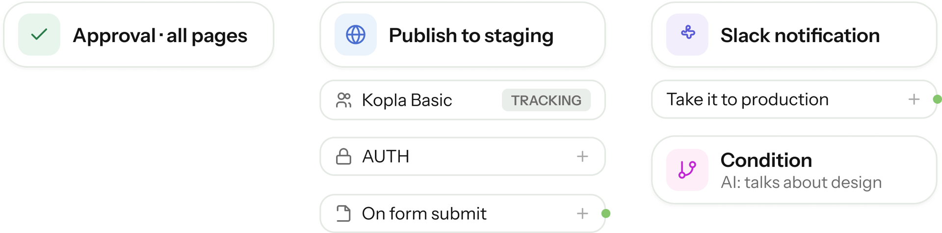 A screenshot of various UI cards representing workflow steps like approval, publishing, and notifications, including conditions.