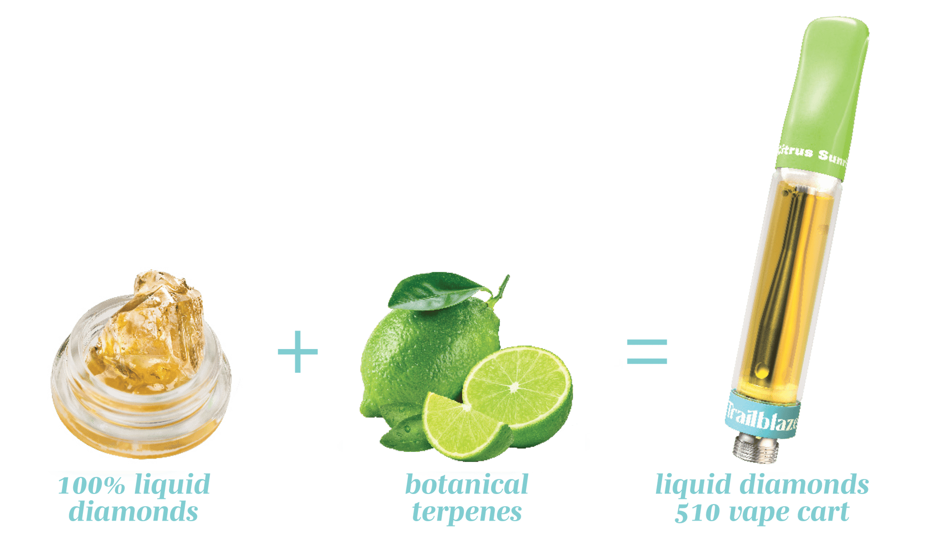 A graphic of liquid diamonds being added to botanical terpenes equalling the Citrus Sunshine vape.