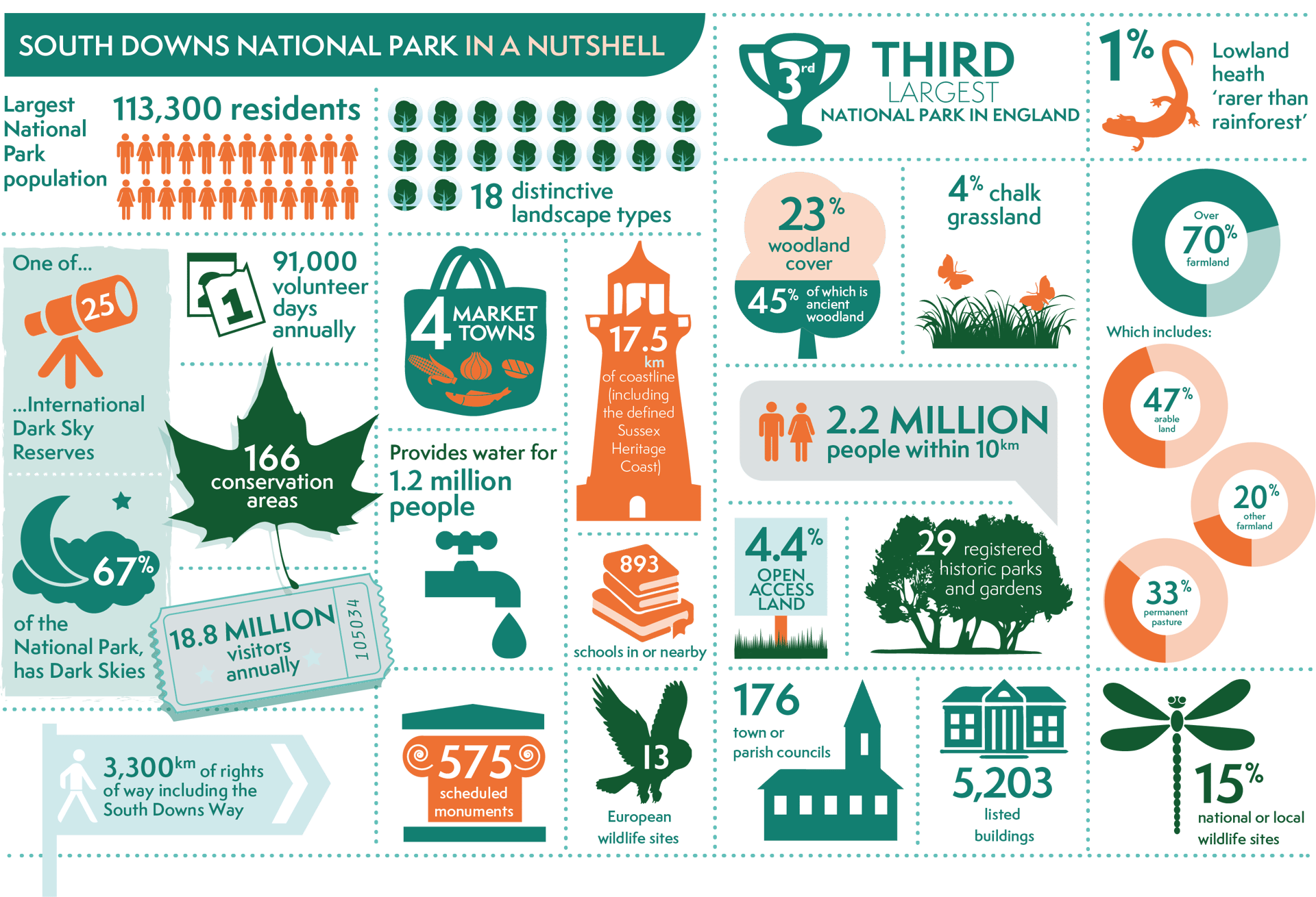 Population & CommunityLargest National Park population: 113,300 residentsVisitors: 18.8 million visitors annuallyProximity: 2.2 million people live within 10kmEngagement: 91,000 volunteer days annuallyGovernance: 176 town or parish councilsEducation: 893 schools in or nearbyLandscape & GeographyRank: 3rd largest National Park in EnglandCoastline: 17.5 km of coastline (including the defined Sussex Heritage Coast)Landscape Types: 18 distinctive landscape typesWater Supply: Provides water for 1.2 million peopleDark Skies: One of 25 International Dark Sky Reserves; 67% of the National Park has Dark SkiesLand Use & HabitatFarmland: Over 70% of the park is farmlandBreakdown: 47% Arable land, 33% Permanent pasture, 20% Other farmlandWoodland: 23% woodland cover (45% of which is ancient woodland)Heath: 1% lowland heath (described as 'rarer than rainforest')Grassland: 4% chalk grasslandAccess: 4.4% open access land; 3,300km of rights of way including the South Downs WayHeritage & ConservationConservation Areas: 166 conservation areasListed Buildings: 5,203 listed buildingsMonuments: 575 scheduled monumentsHistoric Parks: 29 registered historic parks and gardensWildlife Sites: 13 European wildlife sites; 15% national or local wildlife sitesTowns: 4 market towns