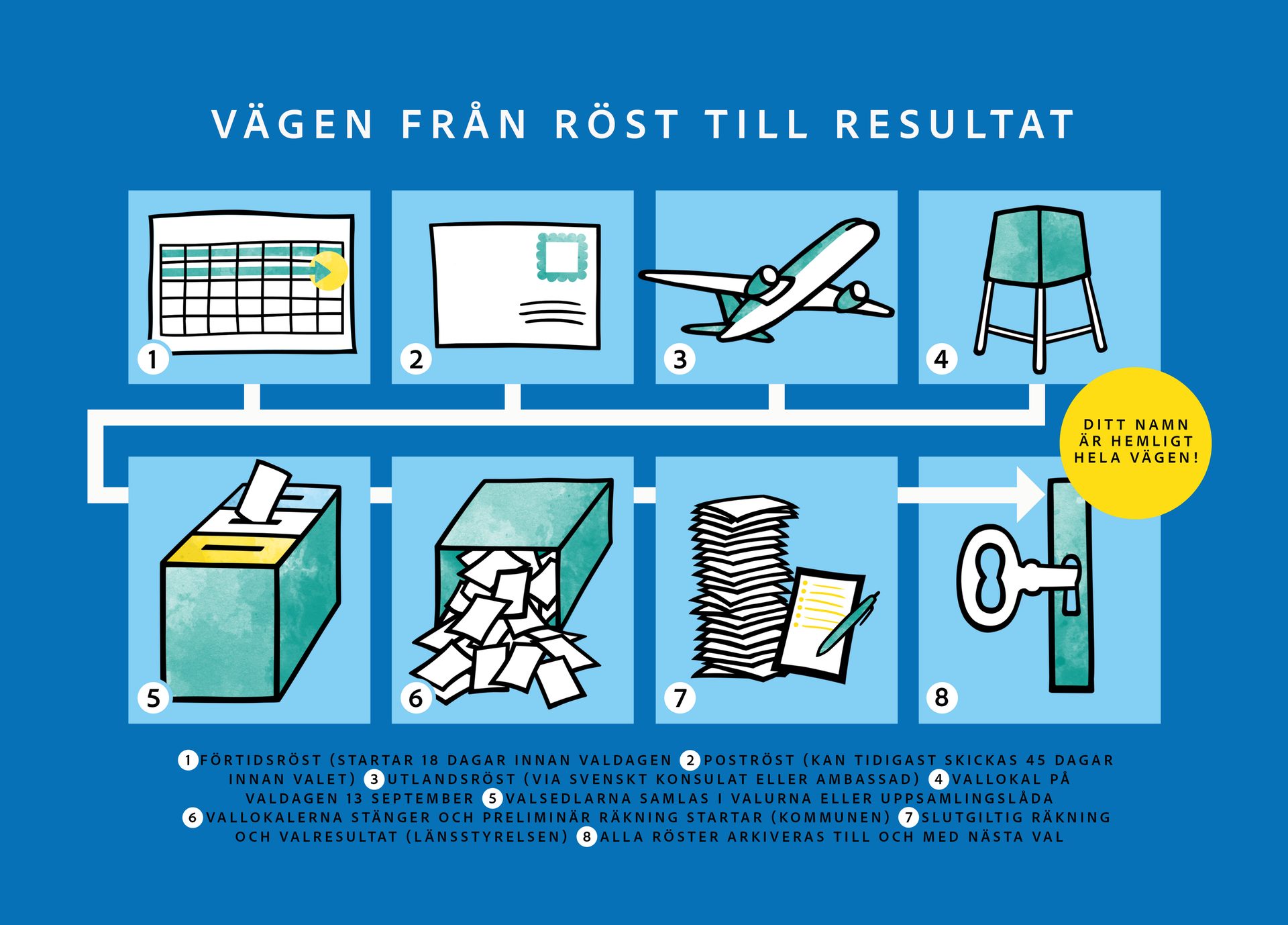Infographic illustrating the 8 steps of a vote's journey, from casting to final result, ensuring anonymity.
