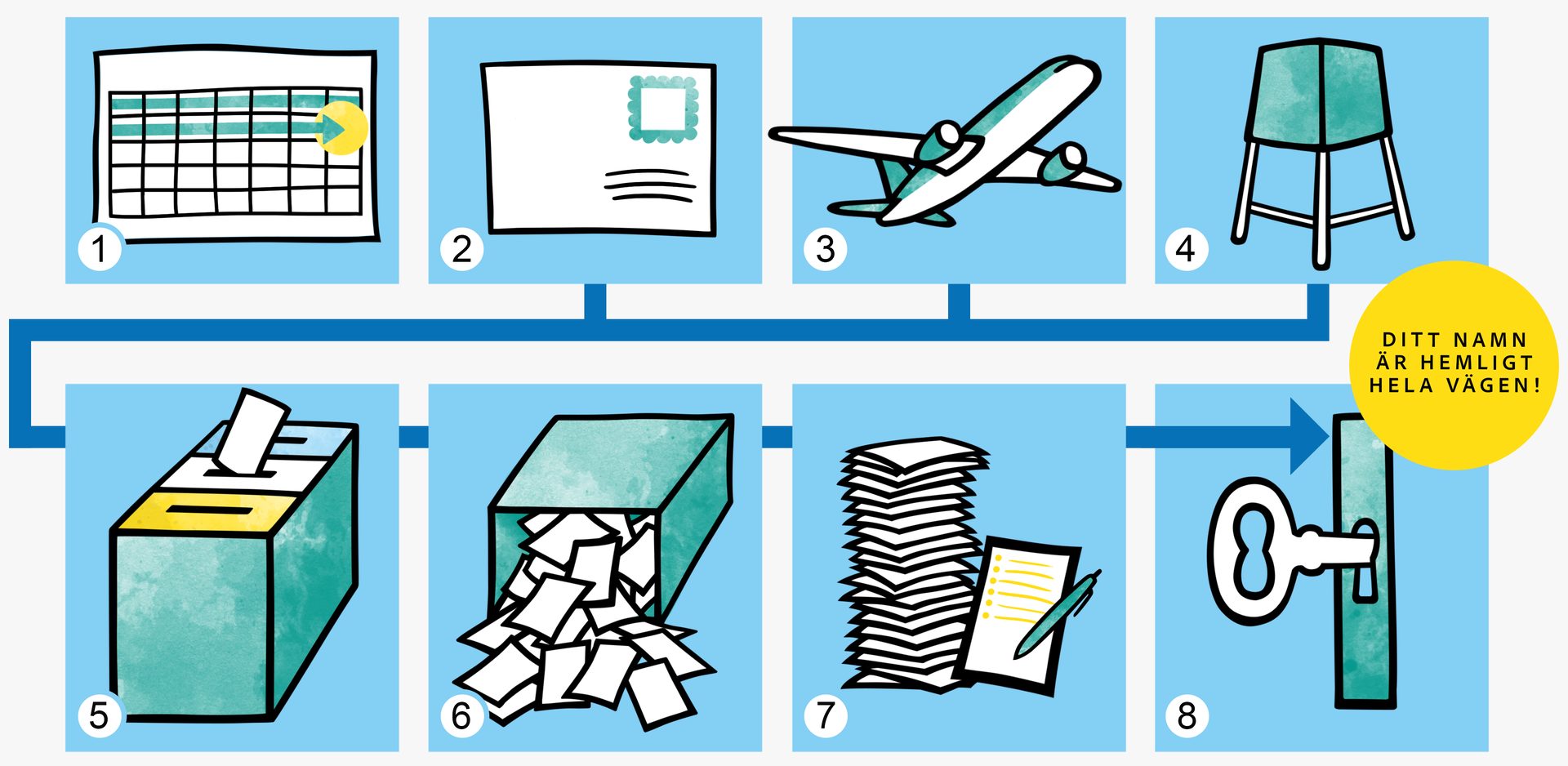 An infographic illustrating the steps of a confidential voting or survey process, ensuring anonymity.