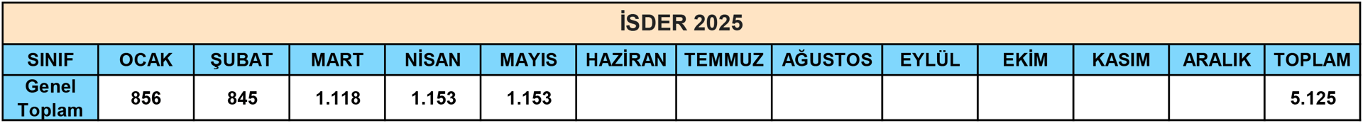 Table: İSDER 2025 monthly values for Jan-May, total 5.125.