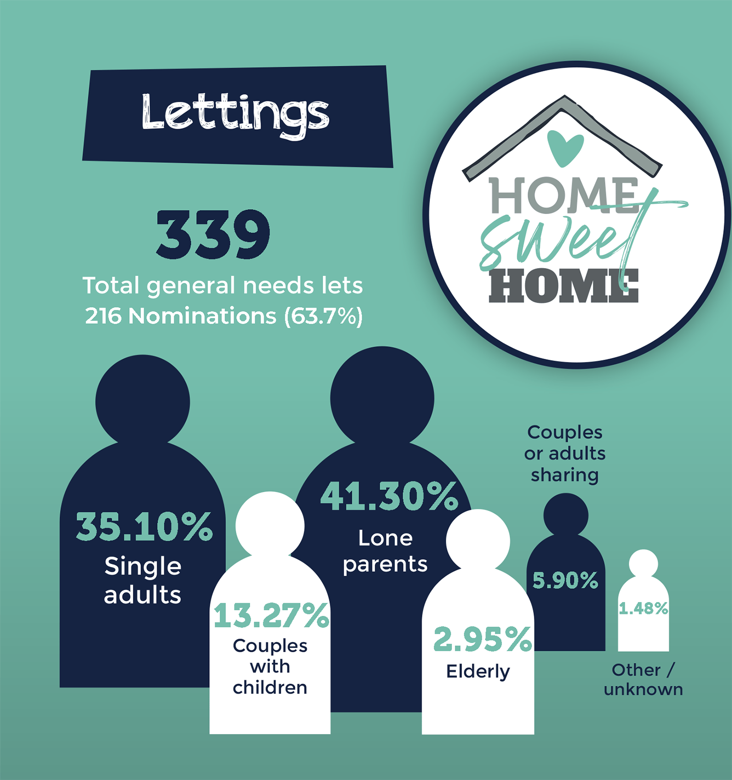 Graphic on lettings