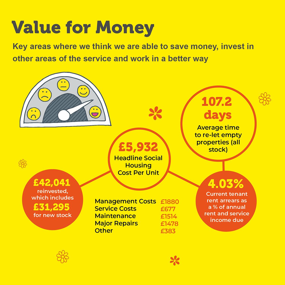 Value for Money infographic on housing: costs, reinvestment, re-let time, and arrears data.