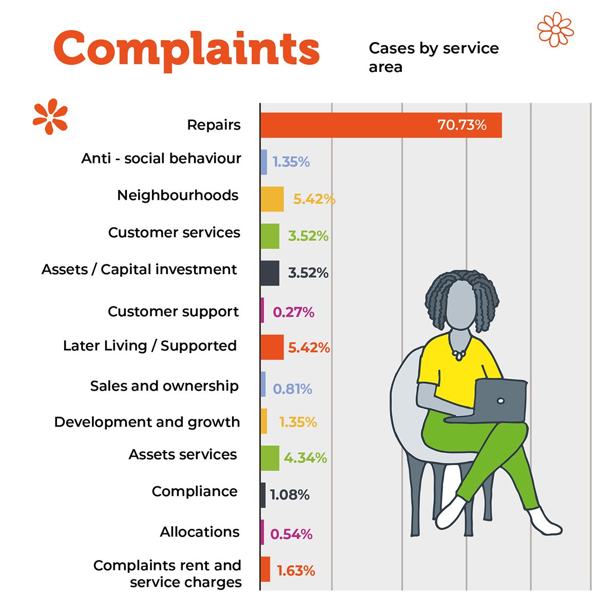 Graphic of complaints. 70.73% for repairs is the largest %
