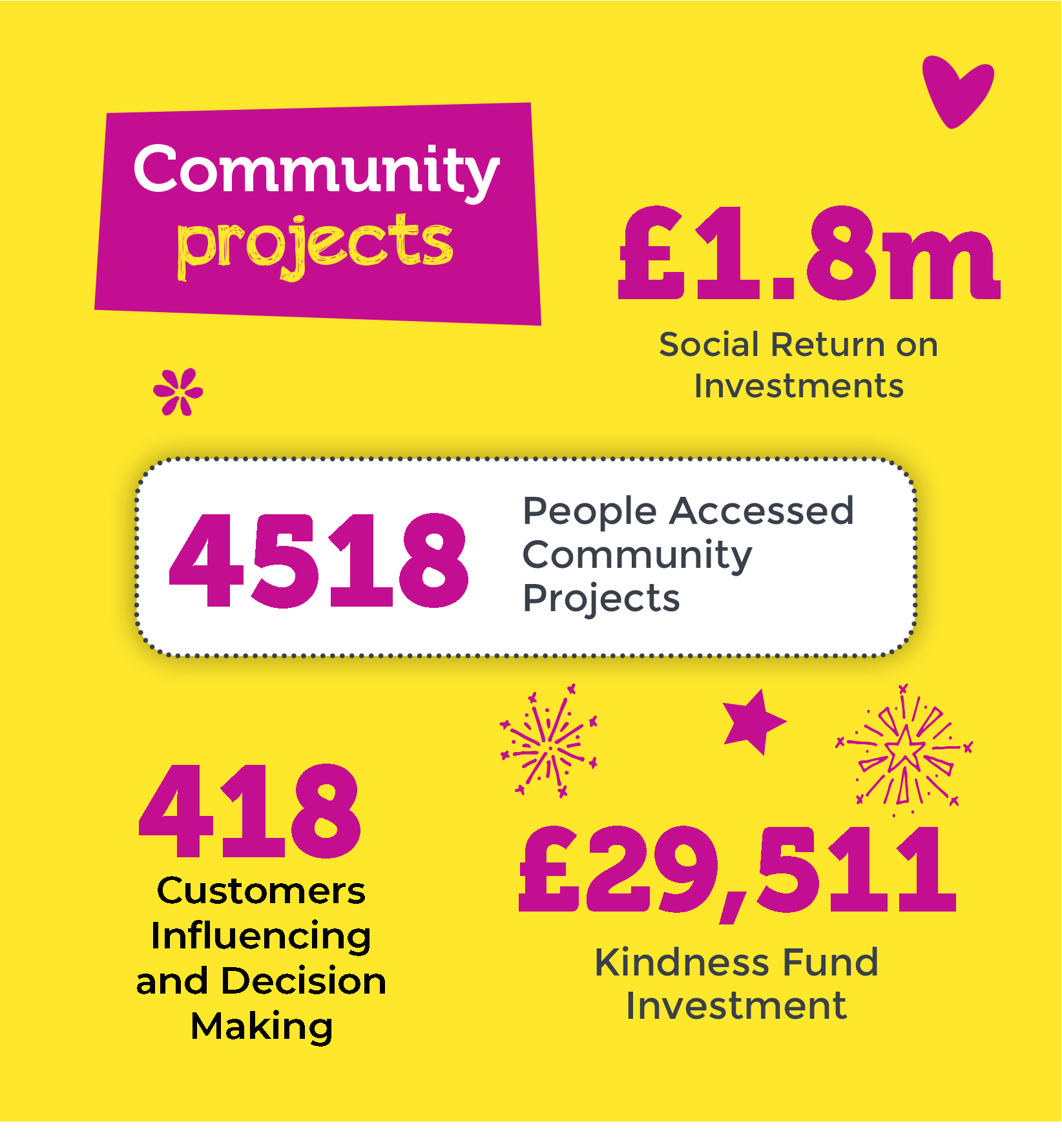 Graphic - 1.8m social return on investments. 4518 people accessed community projects, 418 customers influencing decision making, £29,511 kindness fund investment