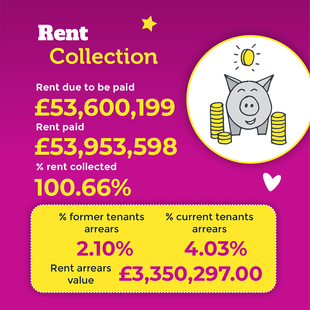 Rent collection graphic. £53,600,199 due to be paid