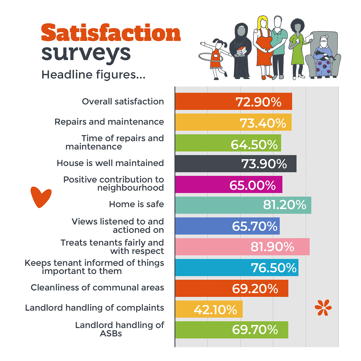 Graphic of headline figures of Satisfaction surveys. Overall satisfaction 72.90%