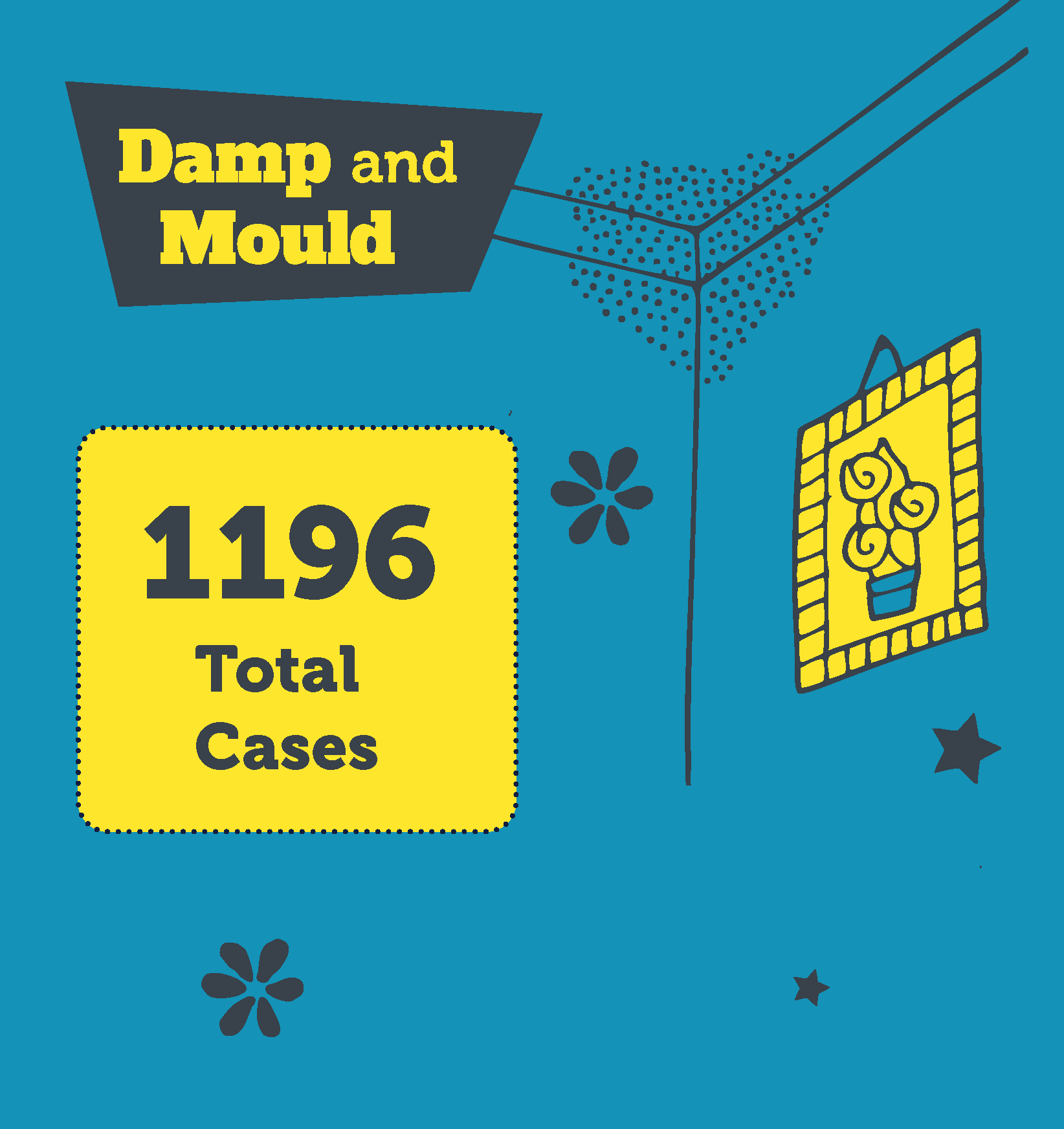 1196 cases of damp and mould