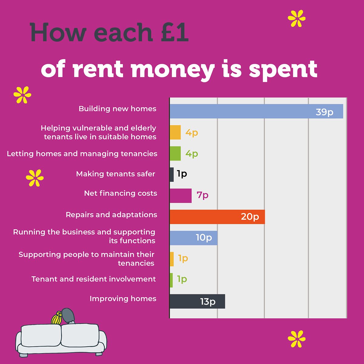 Graph of how each £1 of rent money is spent