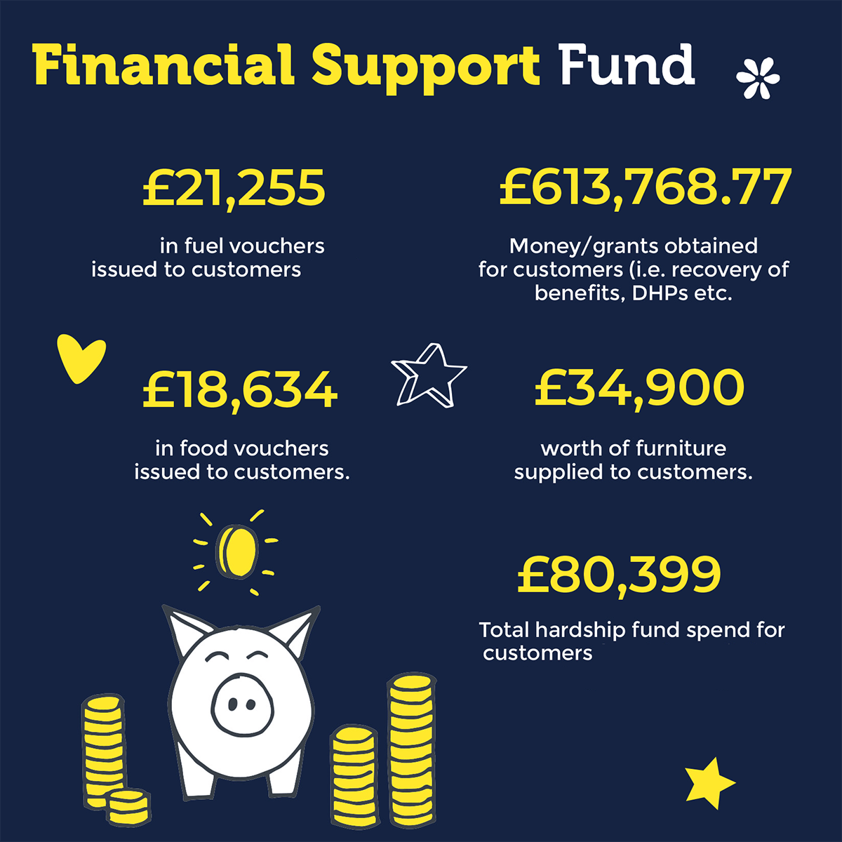 Financial Support Fund infographic detailing amounts for fuel, food, furniture, grants & total spend.