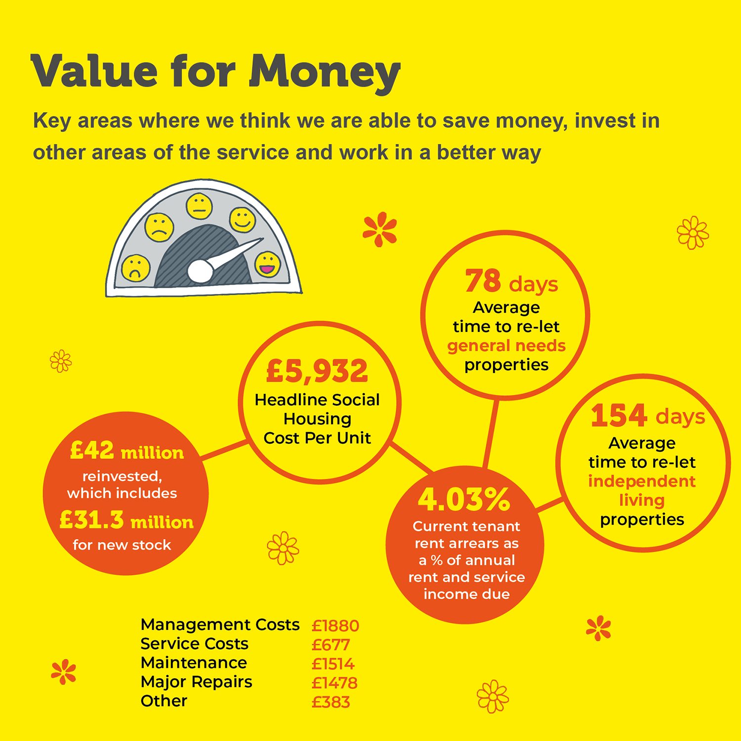Infographic: Housing 'Value for Money' metrics including costs, re-let times, arrears, and reinvestment.