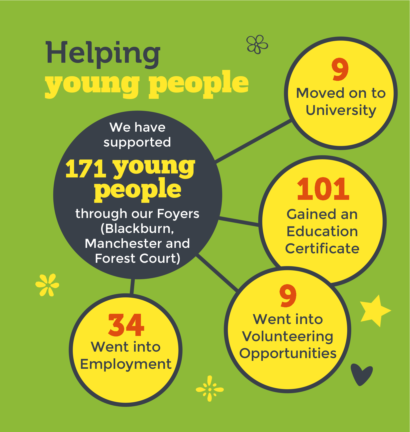Graphic of helping young people. 171 supported via foyers