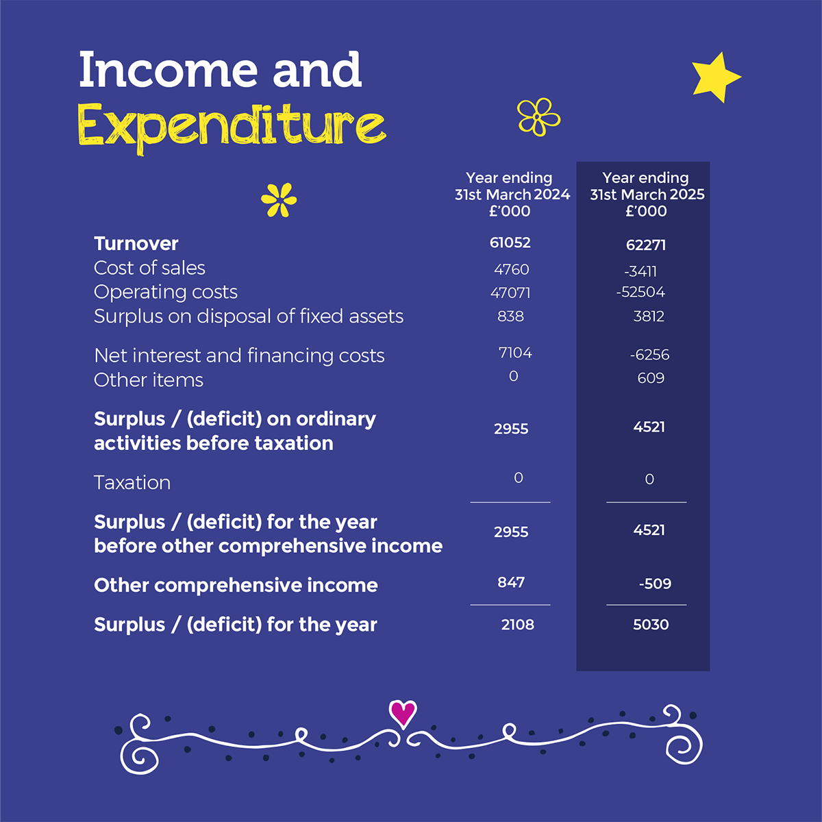 Graphic detailing income and expenditure