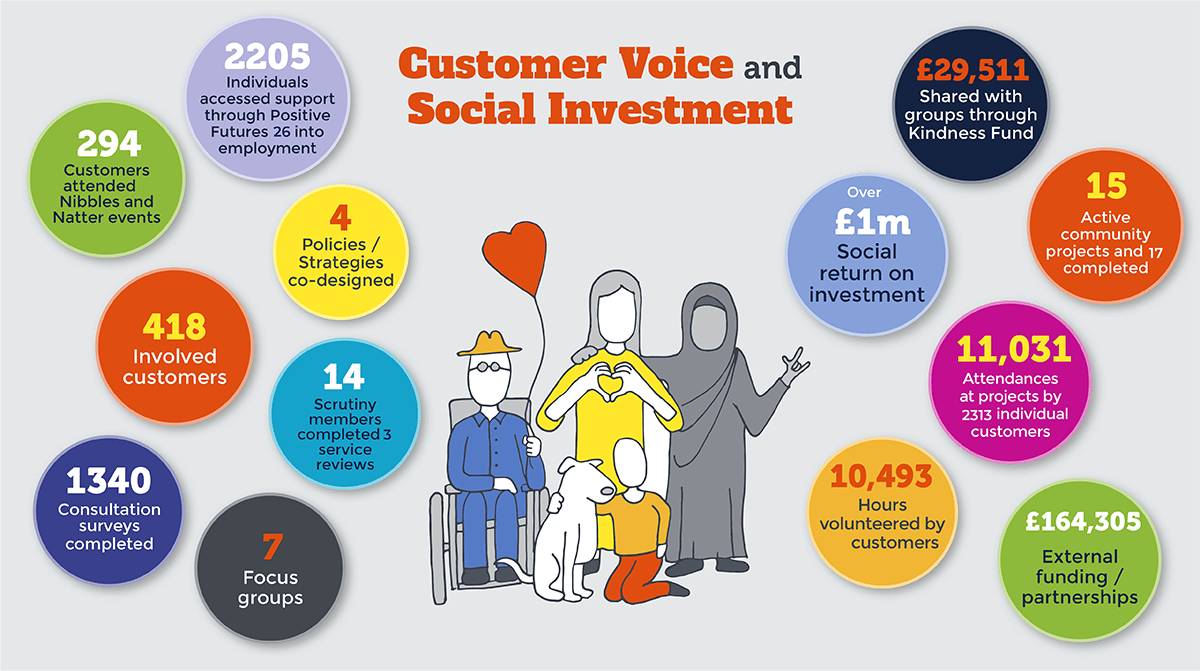 Graphic of our customer voice and investment