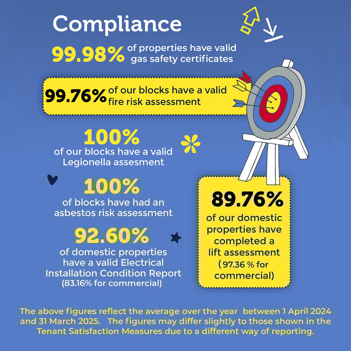 Graphic of compliance levels at MSV. 99.98% has gas safety certificate, 99.76% fire risk assessments, 100% legionella, and asbestos, 92.6% EICR, 89.76% lift assessment