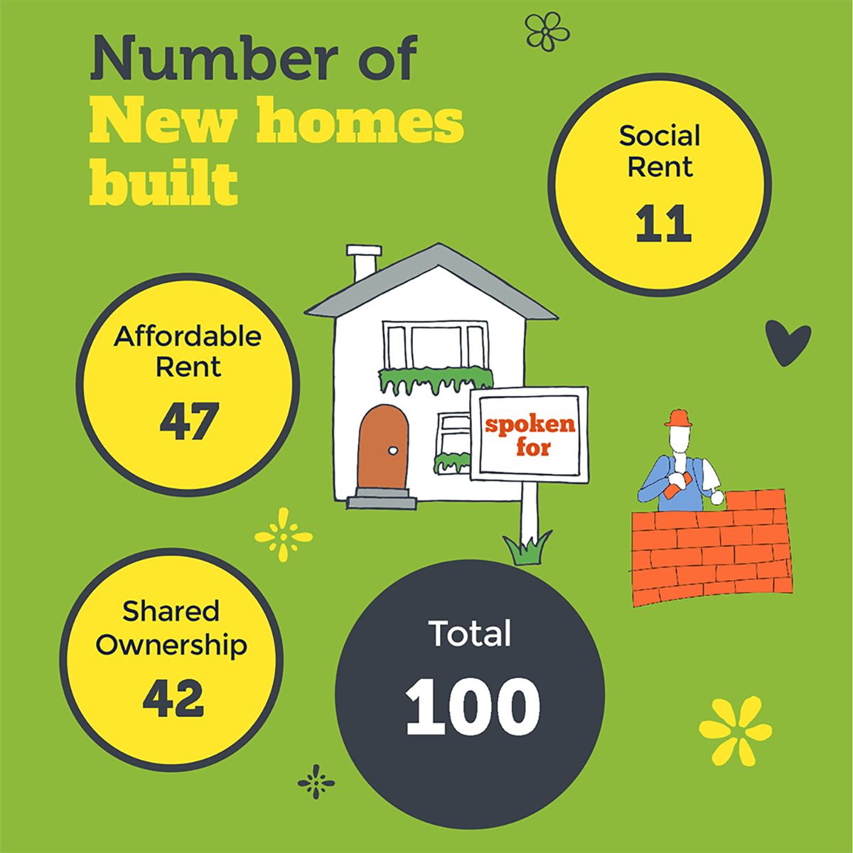 Number of new homes built Graphic. 11 Social rent, 47 affordable rent, 42 shared owndership
