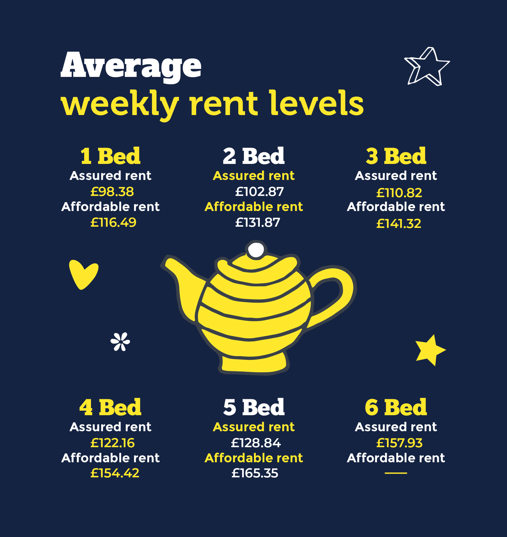 Graphic - average weekly rent levels