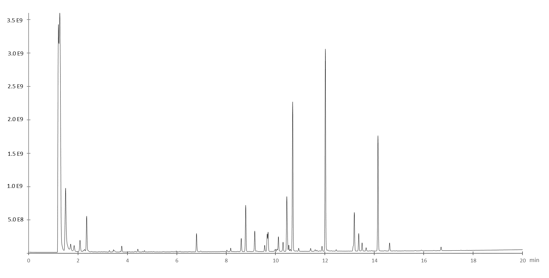 A GC chromatogram