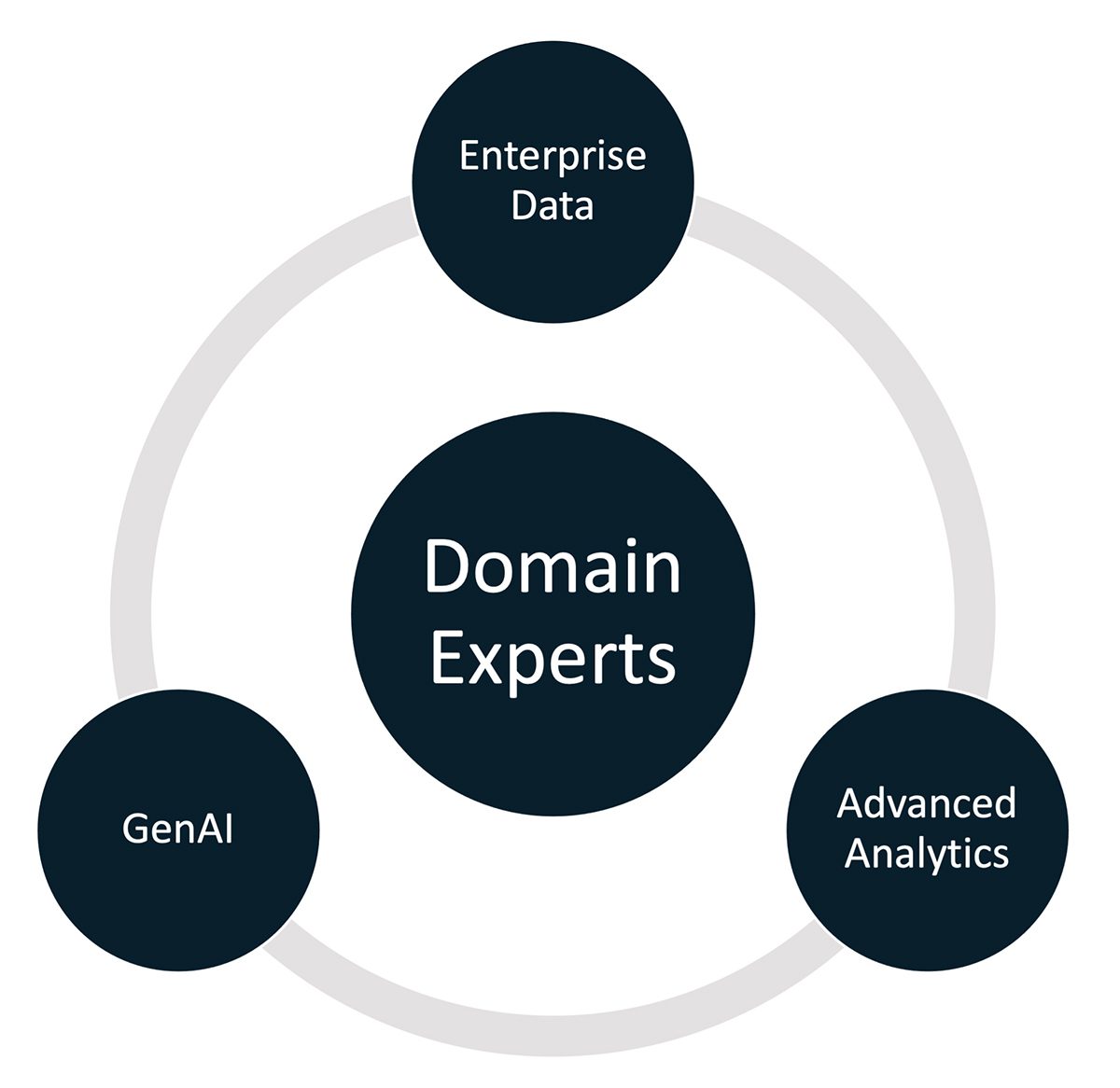 AI can analyze information efficiently and make effective operational and business decisions
